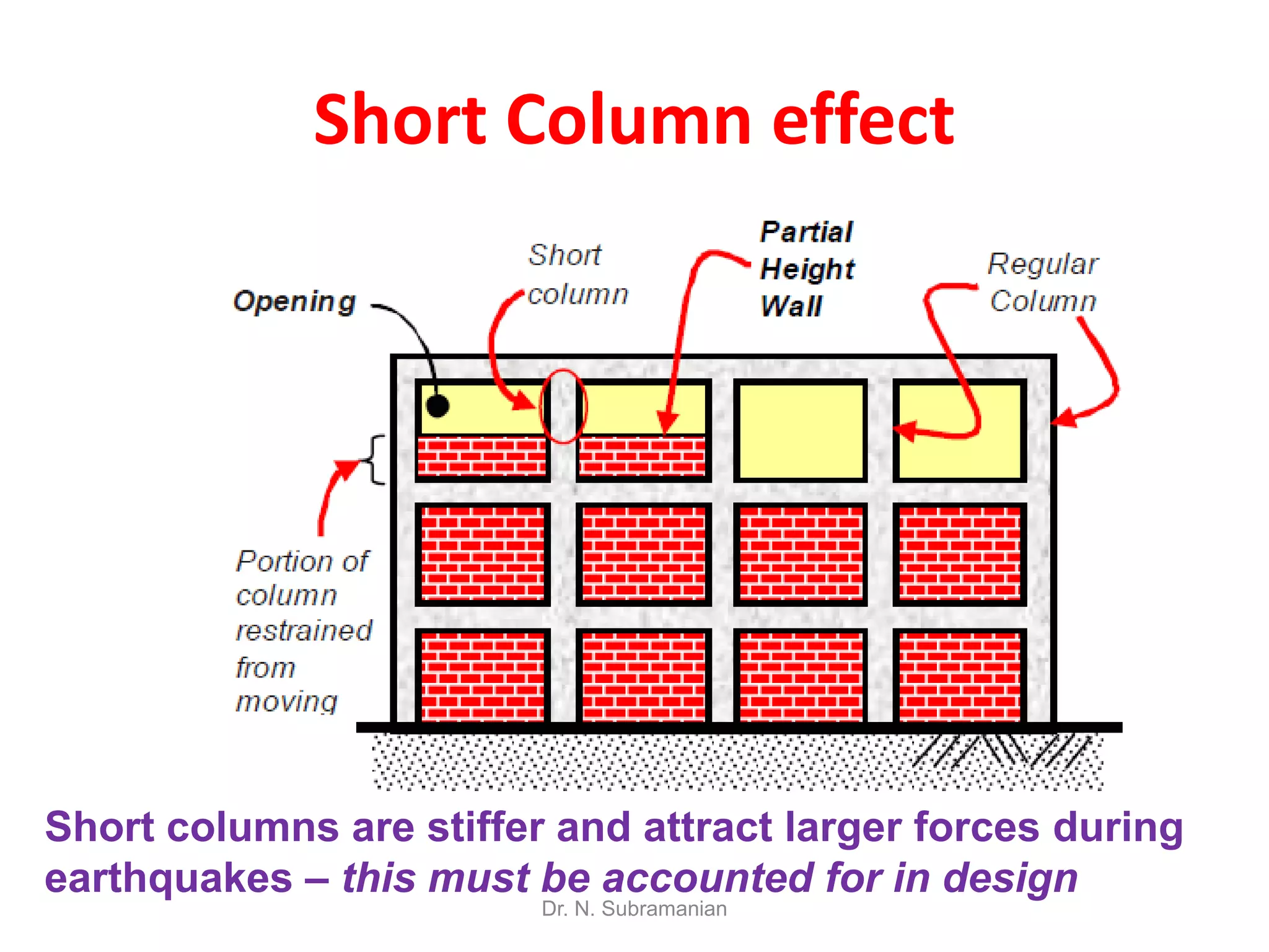 Short Column effect




Short columns are stiffer and attract larger forces during
earthquakes – this must be accounted for in design
                         Dr. N. Subramanian
 