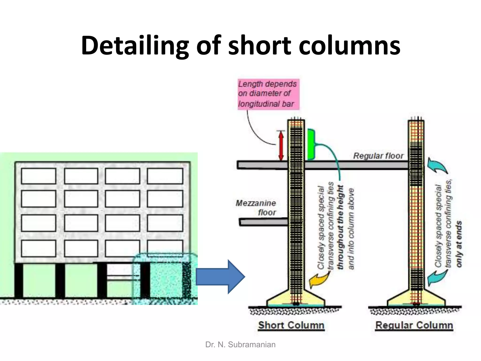 Detailing of short columns




          Dr. N. Subramanian
 
