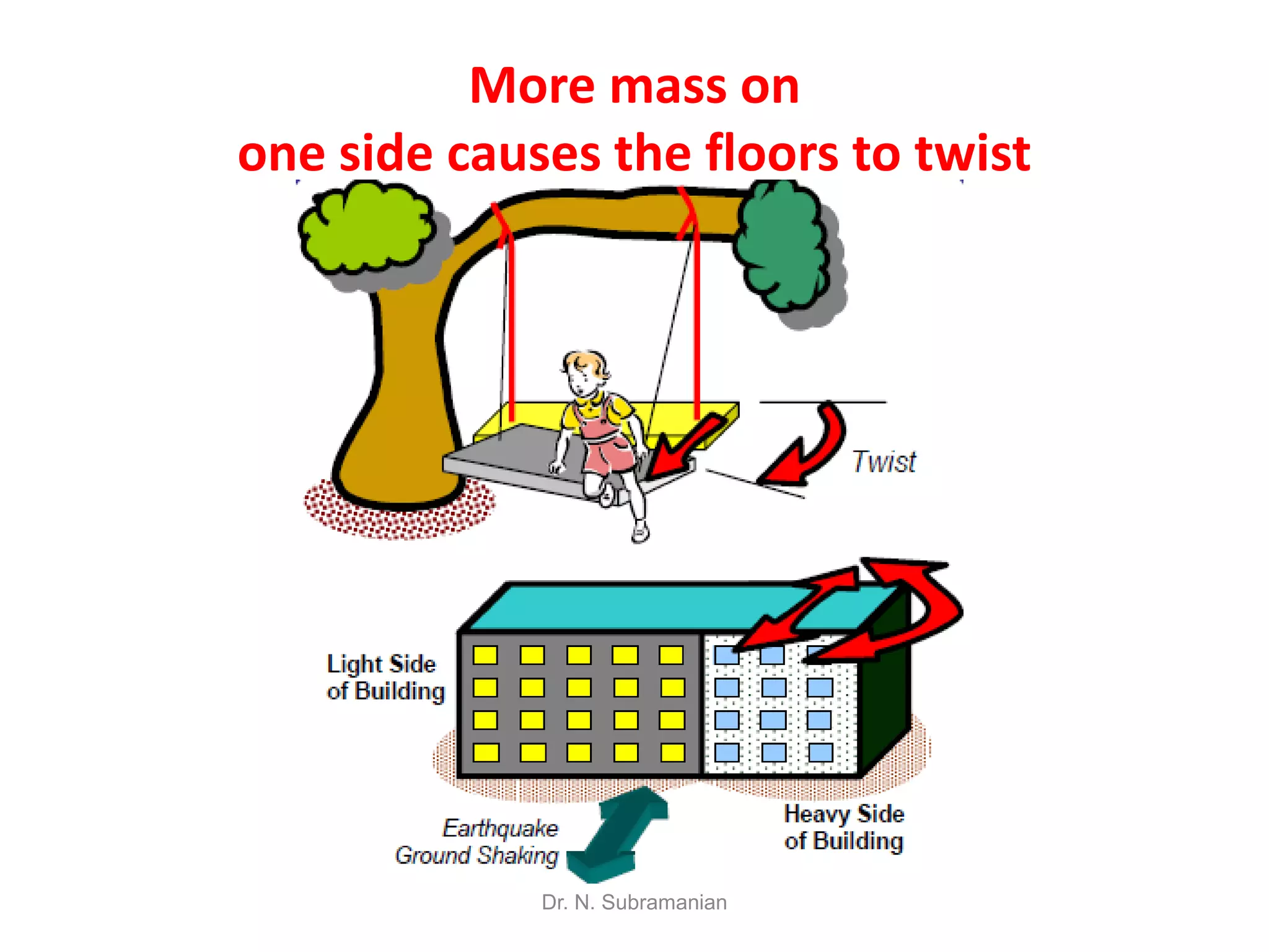 More mass on
one side causes the floors to twist




             Dr. N. Subramanian
 