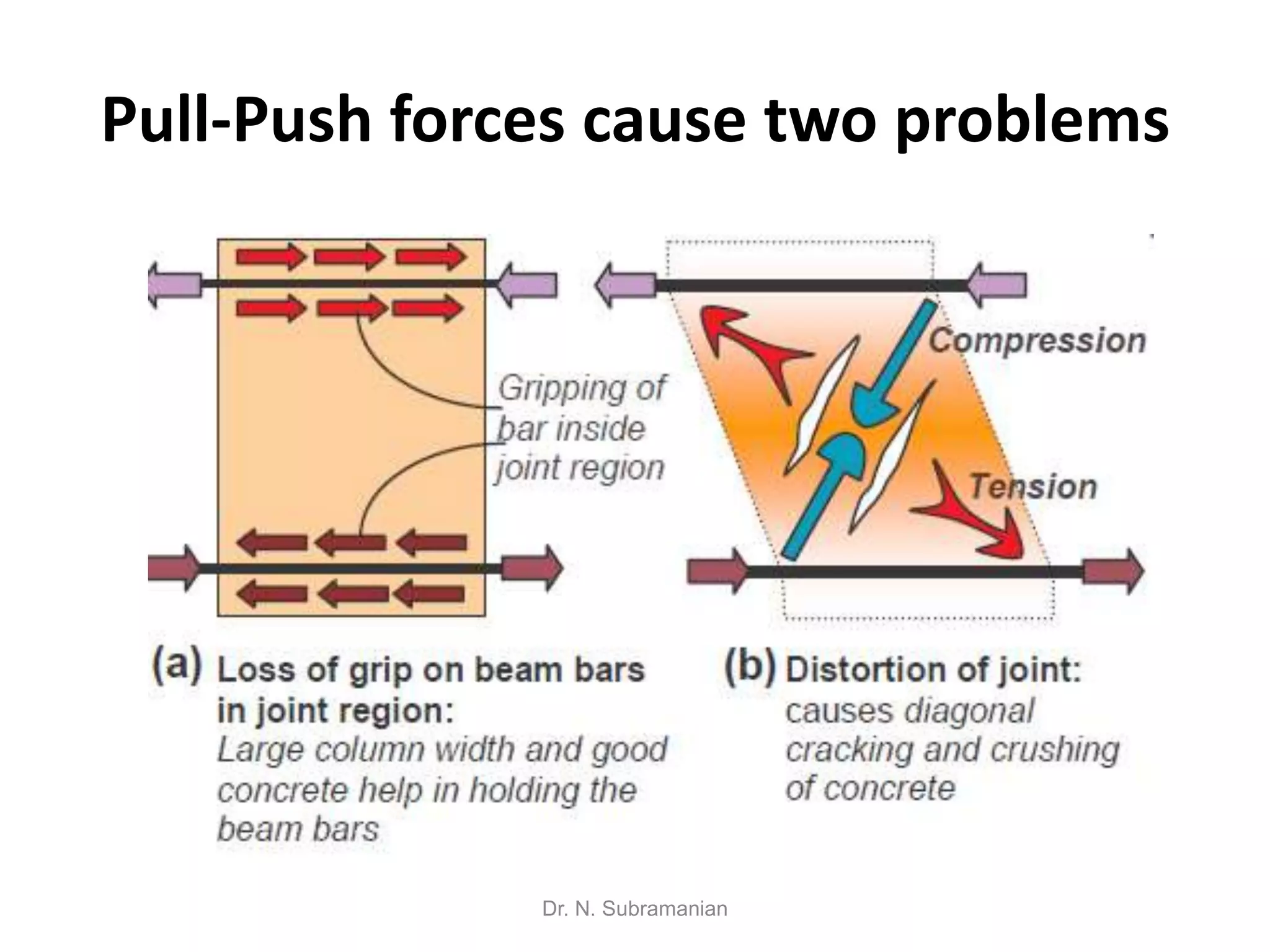 Pull-Push forces cause two problems




              Dr. N. Subramanian
 