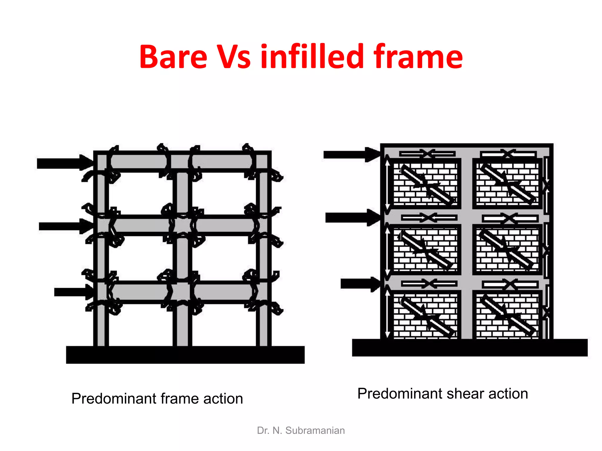 Bare Vs infilled frame




Predominant frame action                        Predominant shear action

                           Dr. N. Subramanian
 