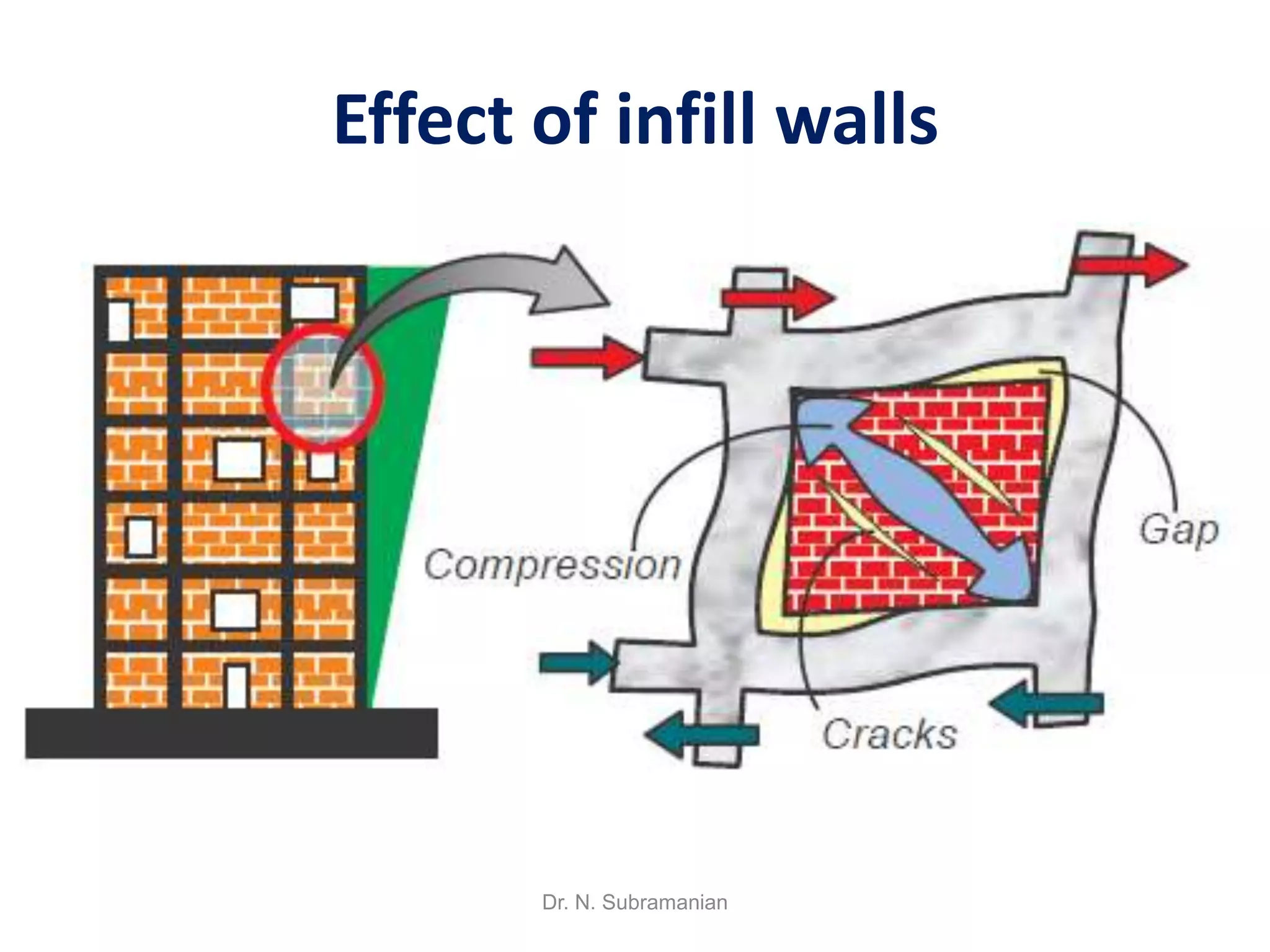 Effect of infill walls




       Dr. N. Subramanian
 