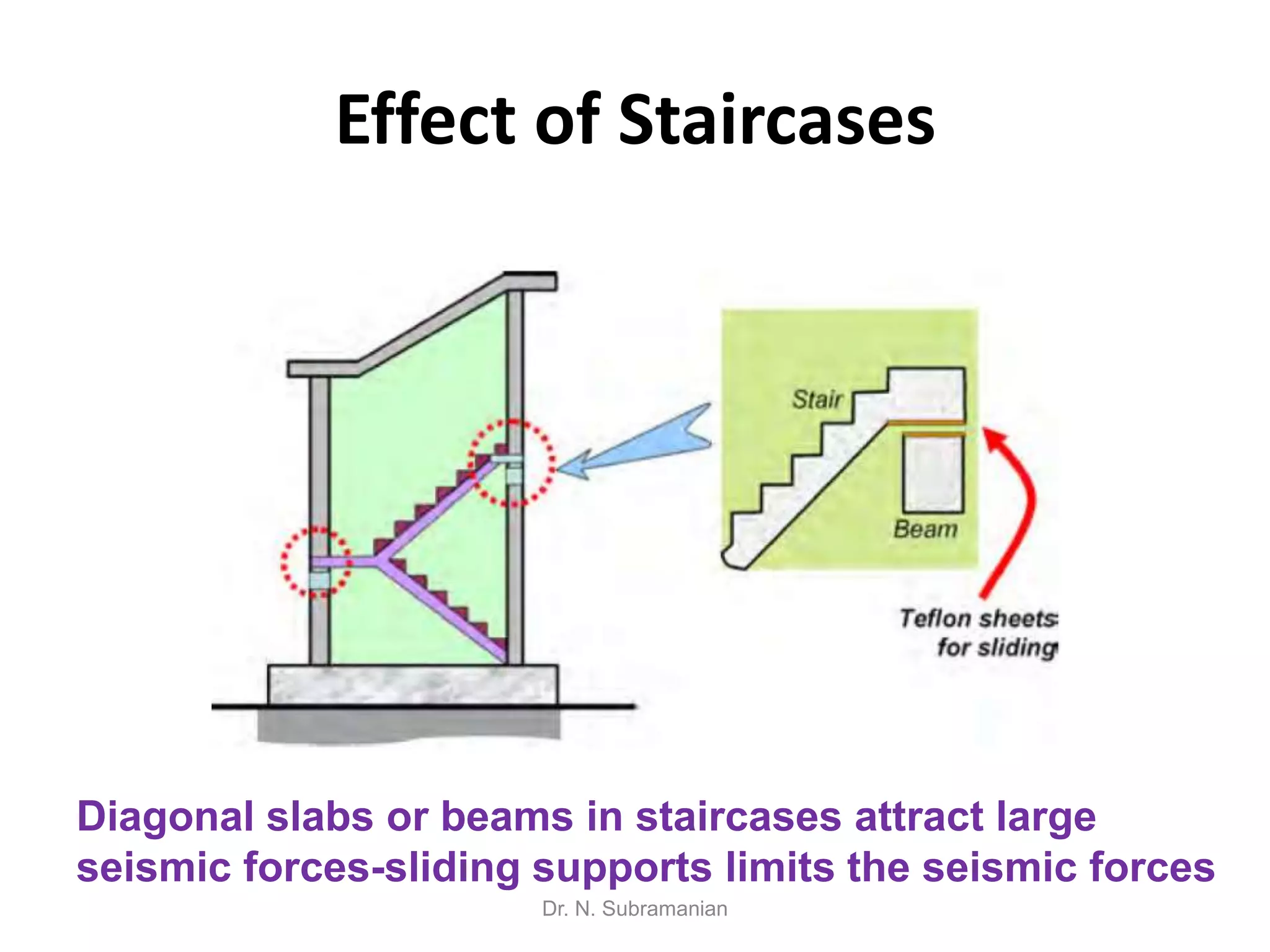 Effect of Staircases




Diagonal slabs or beams in staircases attract large
seismic forces-sliding supports limits the seismic forces
                       Dr. N. Subramanian
 