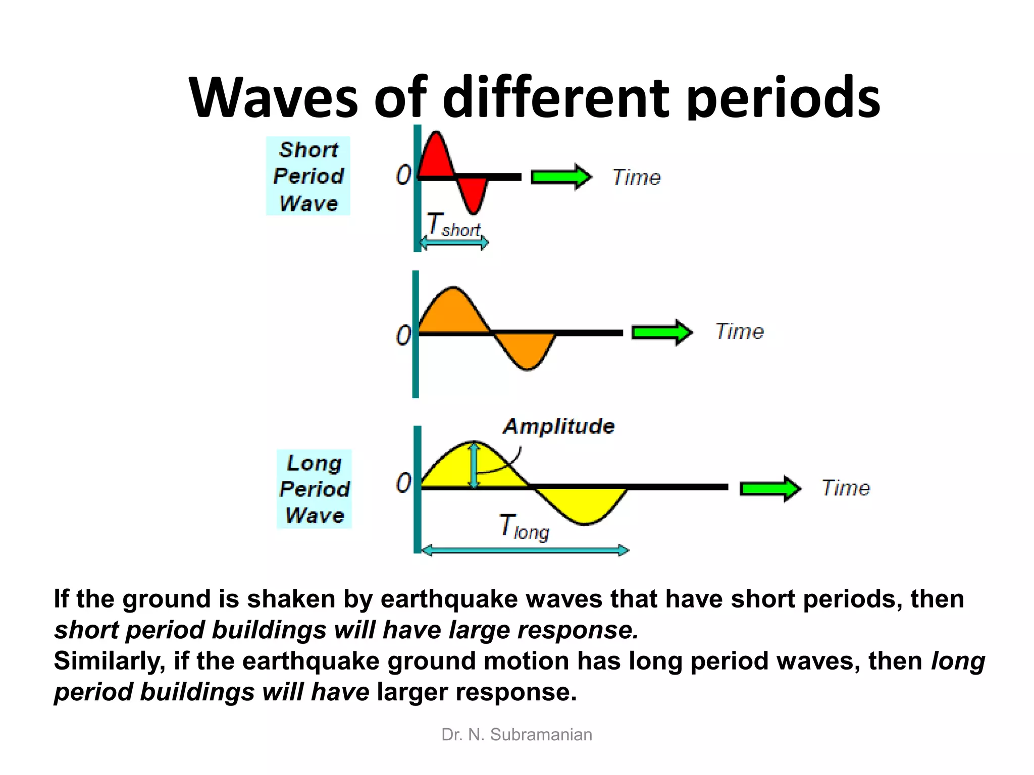 Waves of different periods




If the ground is shaken by earthquake waves that have short periods, then
short period buildings will have large response.
Similarly, if the earthquake ground motion has long period waves, then long
period buildings will have larger response.
                               Dr. N. Subramanian
 