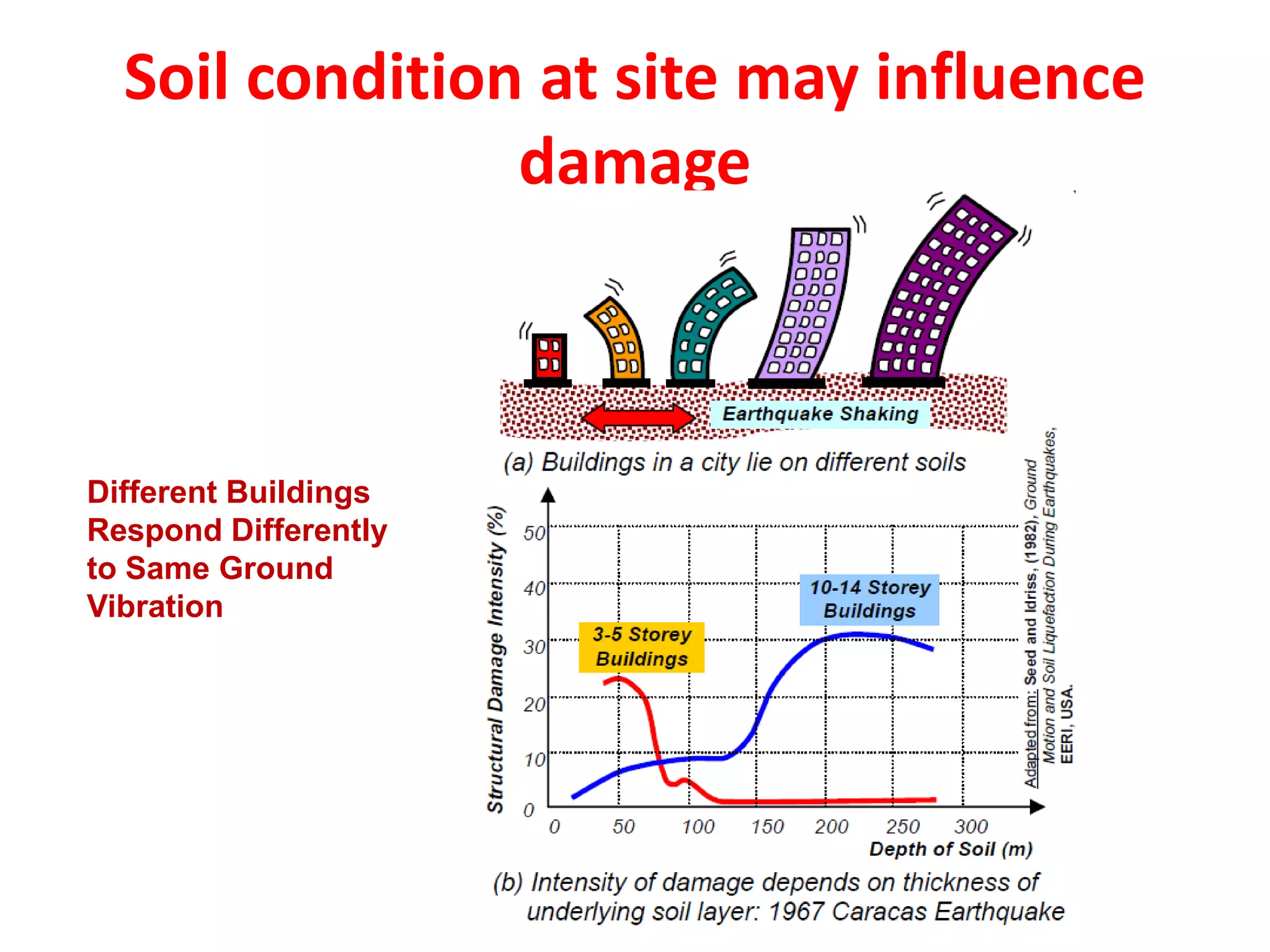 Soil condition at site may influence
                damage



Different Buildings
Respond Differently
to Same Ground
Vibration




                      Dr. N. Subramanian
 