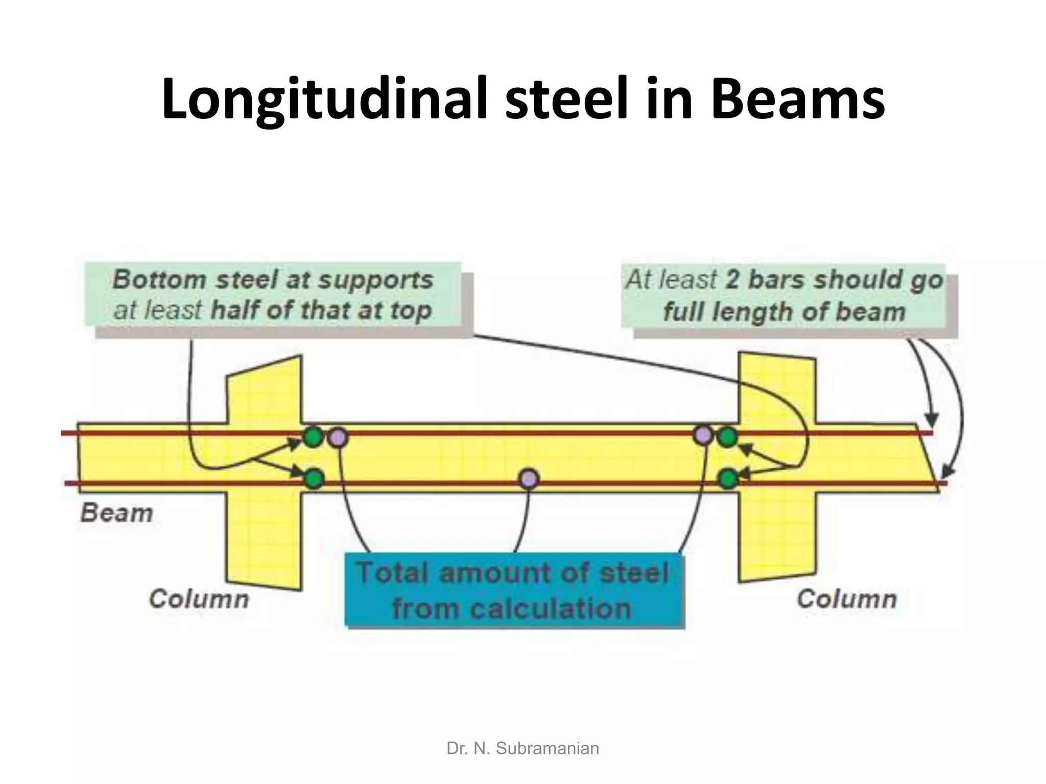 Longitudinal steel in Beams




          Dr. N. Subramanian
 