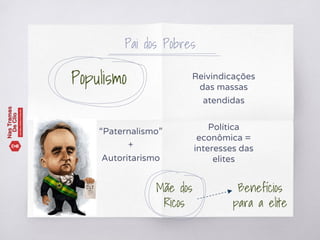 Pai dos Pobres
“Paternalismo”
+
Autoritarismo
Benefícios
para a elite
Mãe dos
Ricos
Reivindicações
das massas
atendidas
Política
econômica =
interesses das
elites
Populismo
 