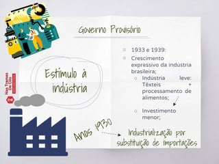 Estímulo à
indústria
▧ 1933 e 1939:
▧ Crescimento
expressivo da indústria
brasileira;
○ Indústria leve:
Têxteis +
processamento de
alimentos;
○ Investimento
menor;
Governo Provisório
Industrialização por
substituição de importações
 