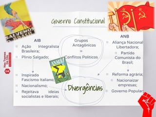 AIB
▧ Ação Integralista
Brasileira;
▧ Plínio Salgado;
▧ Inspirado no
Fascismo Italiano;
▧ Nacionalismo;
▧ Rejeitava ideias
socialistas e liberais;
ANB
▧ Aliança Nacional
Libertadora;
▧ Partido
Comunista do
Brasil;
▧ Reforma agrária;
▧ Nacionaizar
empresas;
▧ Governo Popular;
Governo Constitucional
Grupos
Antagônicos
=
Conflitos Políticos
Divergências
 