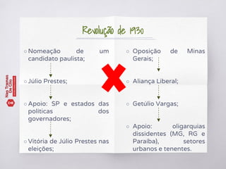 ○ Nomeação de um
candidato paulista;
○ Júlio Prestes;
○ Apoio: SP e estados das
políticas dos
governadores;
○ Vitória de Júlio Prestes nas
eleições;
○ Oposição de Minas
Gerais;
○ Aliança Liberal;
○ Getúlio Vargas;
○ Apoio: oligarquias
dissidentes (MG, RG e
Paraíba), setores
urbanos e tenentes.
Revolução de 1930
 