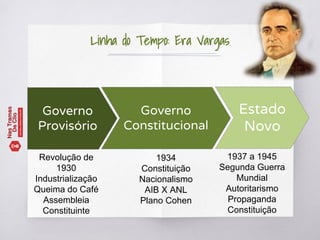 Linha do Tempo: Era Vargas
Governo
Provisório
Governo
Constitucional
Estado
Novo
Revolução de
1930
Industrialização
Queima do Café
Assembleia
Constituinte
1934
Constituição
Nacionalismo
AIB X ANL
Plano Cohen
1937 a 1945
Segunda Guerra
Mundial
Autoritarismo
Propaganda
Constituição
 