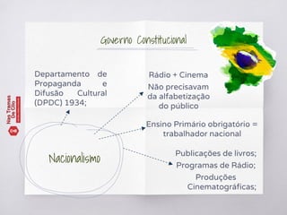 Governo Constitucional
Departamento de
Propaganda e
Difusão Cultural
(DPDC) 1934;
Nacionalismo
Publicações de livros;
Programas de Rádio;
Produções
Cinematográficas;
Rádio + Cinema
Não precisavam
da alfabetização
do público
Ensino Primário obrigatório =
trabalhador nacional
 