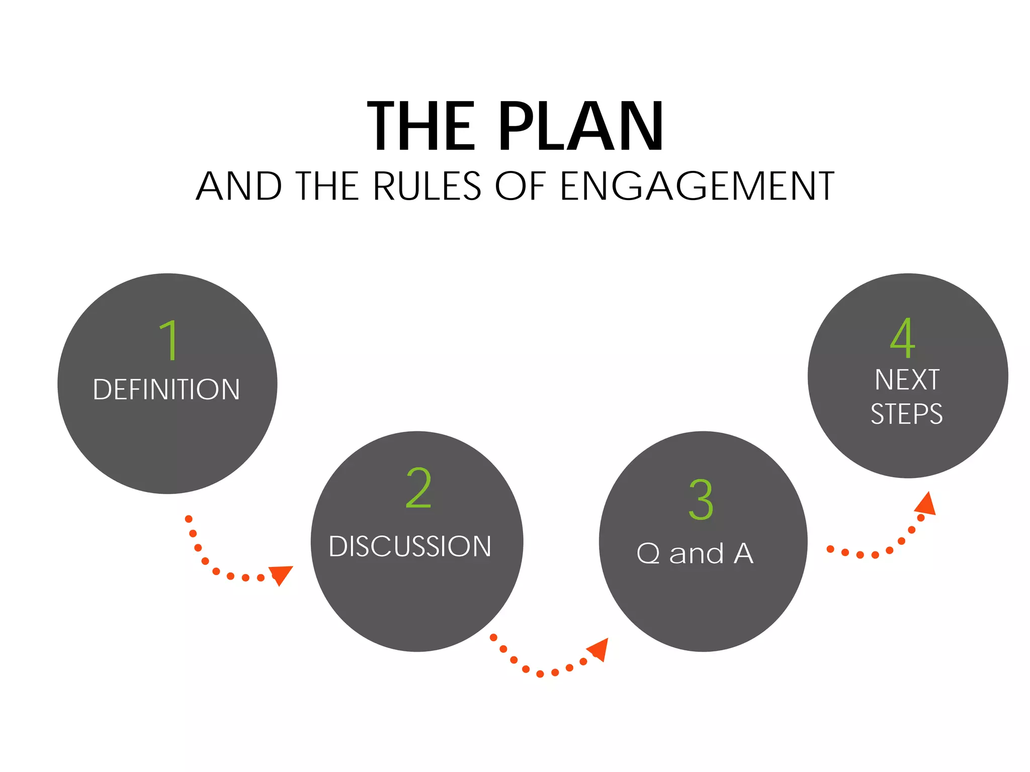 THE PLAN
AND THE RULES OF ENGAGEMENT
NEXT
STEPS
DEFINITION
DISCUSSION Q and A
1
2 3
4
 