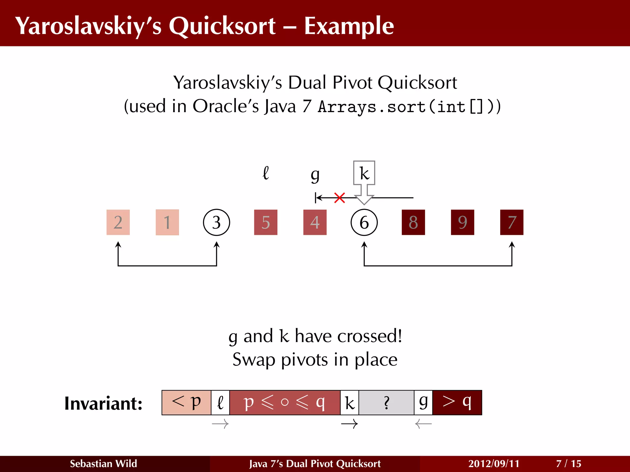Yaroslavskiy’s Quicksort – Example

                     Yaroslavskiy’s Dual Pivot Quicksort
               (used in Oracle’s Java 7 Arrays.sort(int[]))


                                             g          k

            2        1    3        5         4          6           8   9          7




                              g and k have crossed!
                              Swap pivots in place

    Invariant:       <p        p       ◦      q k               ?   g >q
                          →                     →                   ←

    Sebastian Wild              Java 7’s Dual Pivot Quicksort               2012/09/11   7 / 15
 