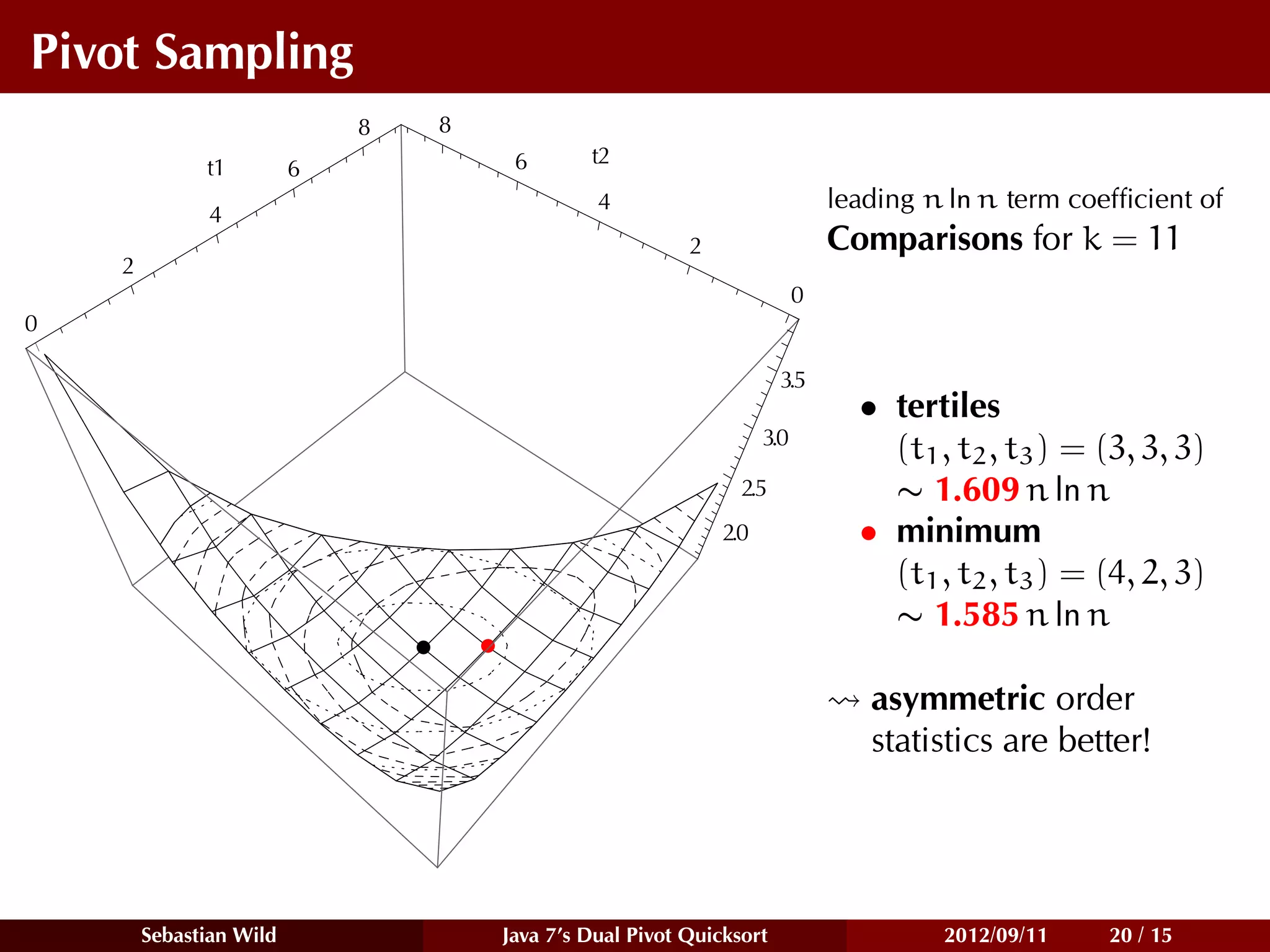 Pivot Sampling

                                                     leading n ln n term coefﬁcient of
                                                     Comparisons for k = 11



                                                          tertiles
                                                          (t1 , t2 , t3 ) = (3, 3, 3)
                                                          ∼ 1.609 n ln n
                                                          minimum
                                                          (t1 , t2 , t3 ) = (4, 2, 3)
                                                          ∼ 1.585 n ln n

                                                        asymmetric order
                                                        statistics are better!




    Sebastian Wild   Java 7’s Dual Pivot Quicksort            2012/09/11    20 / 15
 