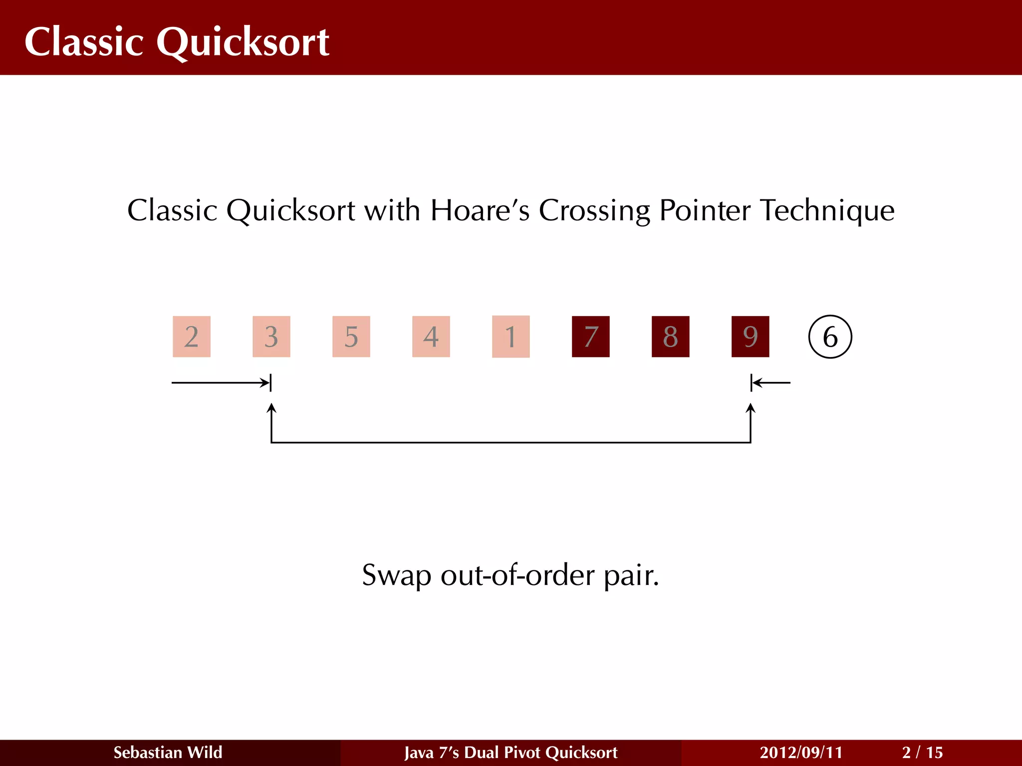 Classic Quicksort



     Classic Quicksort with Hoare’s Crossing Pointer Technique



            2        3   5        4          1          7       8   9          6




                             Swap out-of-order pair.




    Sebastian Wild              Java 7’s Dual Pivot Quicksort           2012/09/11   2 / 15
 