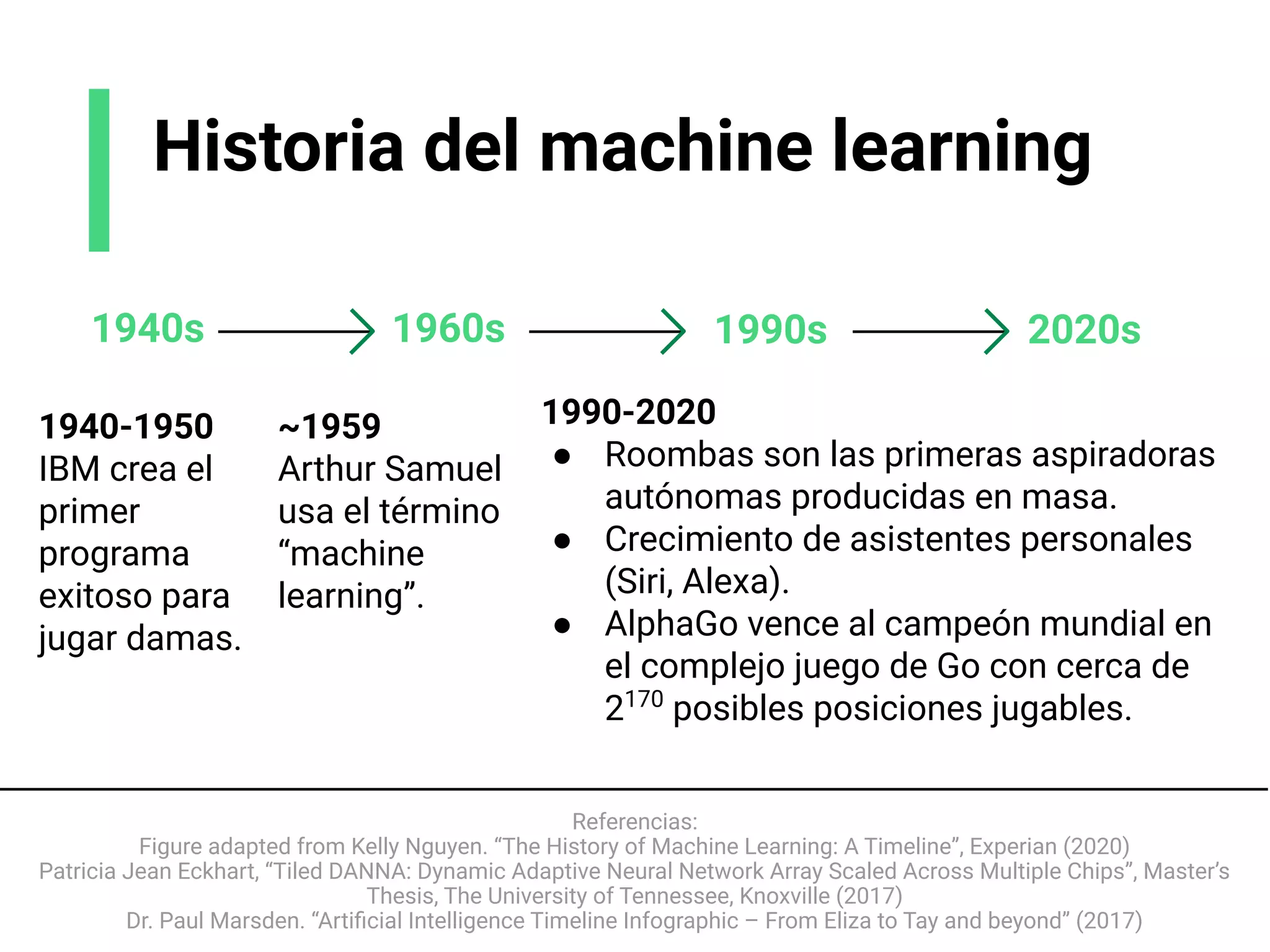 Historia del machine learning
Referencias:
Figure adapted from Kelly Nguyen. “The History of Machine Learning: A Timeline”, Experian (2020)
Patricia Jean Eckhart, “Tiled DANNA: Dynamic Adaptive Neural Network Array Scaled Across Multiple Chips”, Master’s
Thesis, The University of Tennessee, Knoxville (2017)
Dr. Paul Marsden. “Artiﬁcial Intelligence Timeline Infographic – From Eliza to Tay and beyond” (2017)
1940-1950
IBM crea el
primer
programa
exitoso para
jugar damas.
1990s
1960s
1940s 2020s
~1959
Arthur Samuel
usa el término
“machine
learning”.
1990-2020
● Roombas son las primeras aspiradoras
autónomas producidas en masa.
● Crecimiento de asistentes personales
(Siri, Alexa).
● AlphaGo vence al campeón mundial en
el complejo juego de Go con cerca de
2170
posibles posiciones jugables.
 