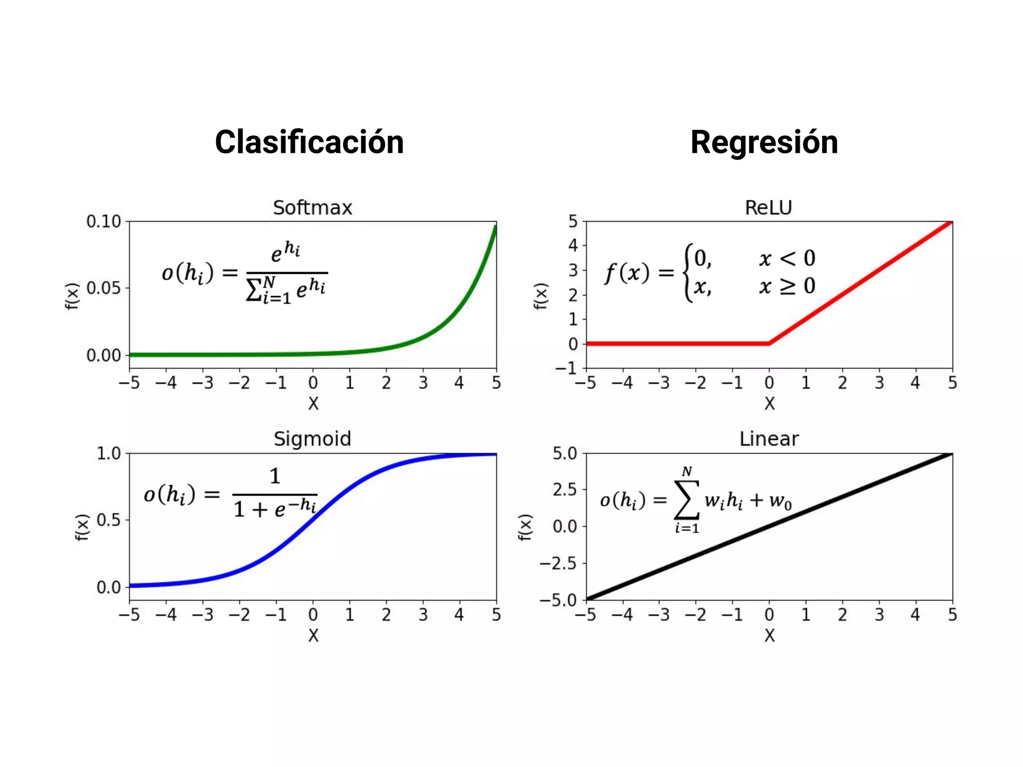 Regresión
Clasiﬁcación
 