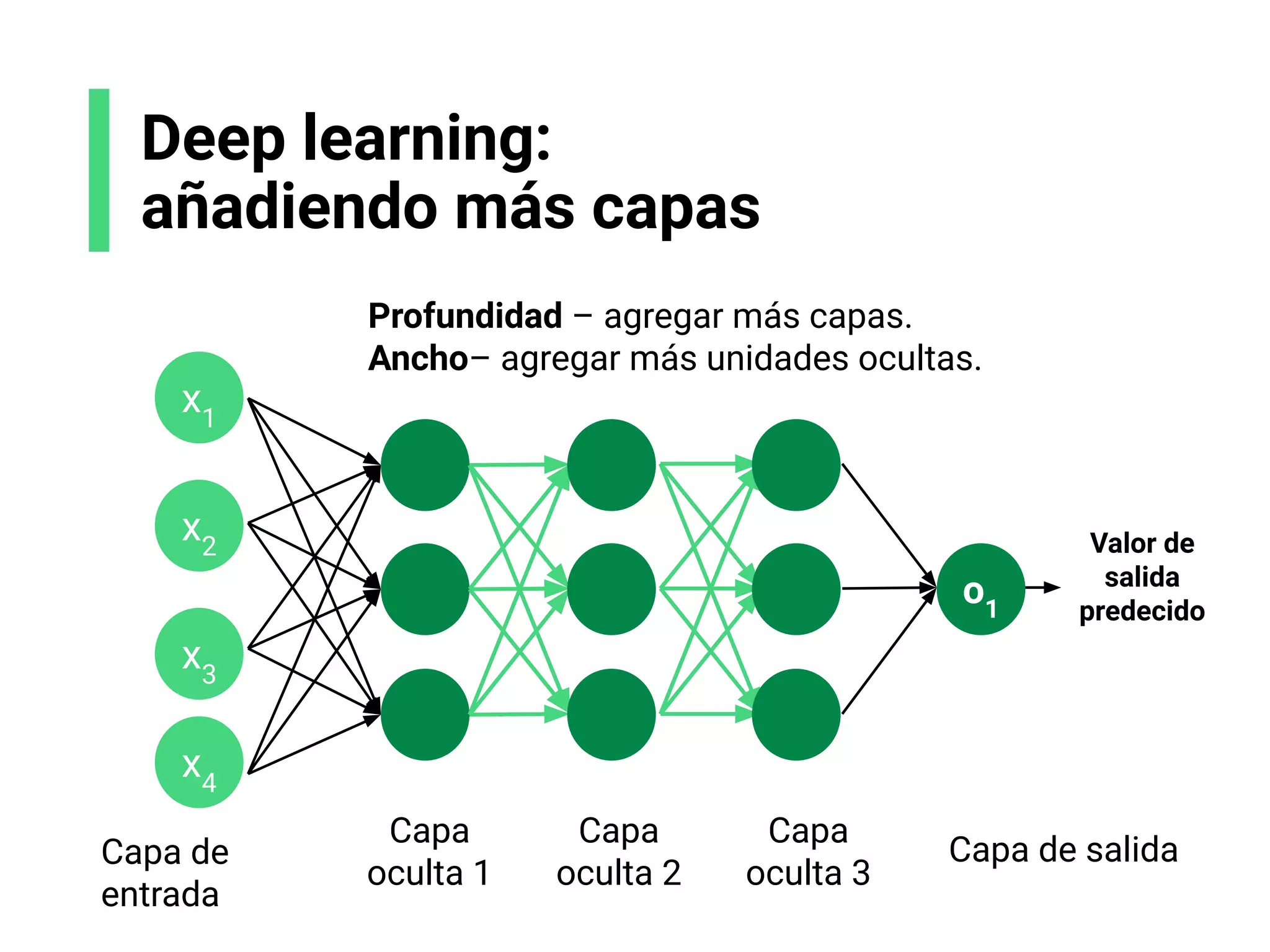 Deep learning:
añadiendo más capas
Profundidad – agregar más capas.
Ancho– agregar más unidades ocultas.
Valor de
salida
predecido
Capa de
entrada
Capa de salida
Capa
oculta 1
Capa
oculta 2
Capa
oculta 3
x1
x2
x3
x4
o1
 