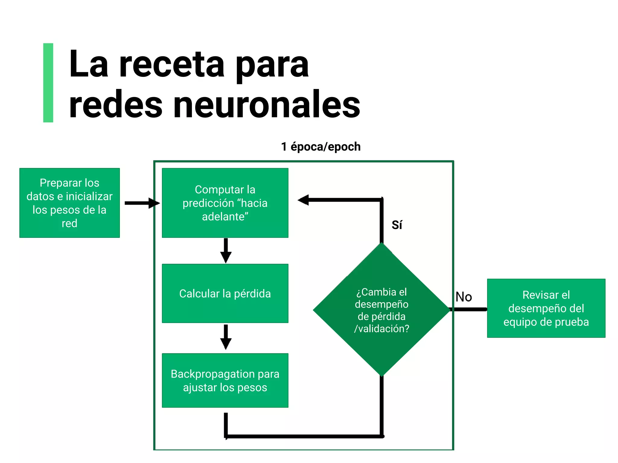 La receta para
redes neuronales
Preparar los
datos e inicializar
los pesos de la
red
Computar la
predicción “hacia
adelante”
Calcular la pérdida
Backpropagation para
ajustar los pesos
Revisar el
desempeño del
equipo de prueba
¿Cambia el
desempeño
de pérdida
/validación?
1 época/epoch
Sí
 