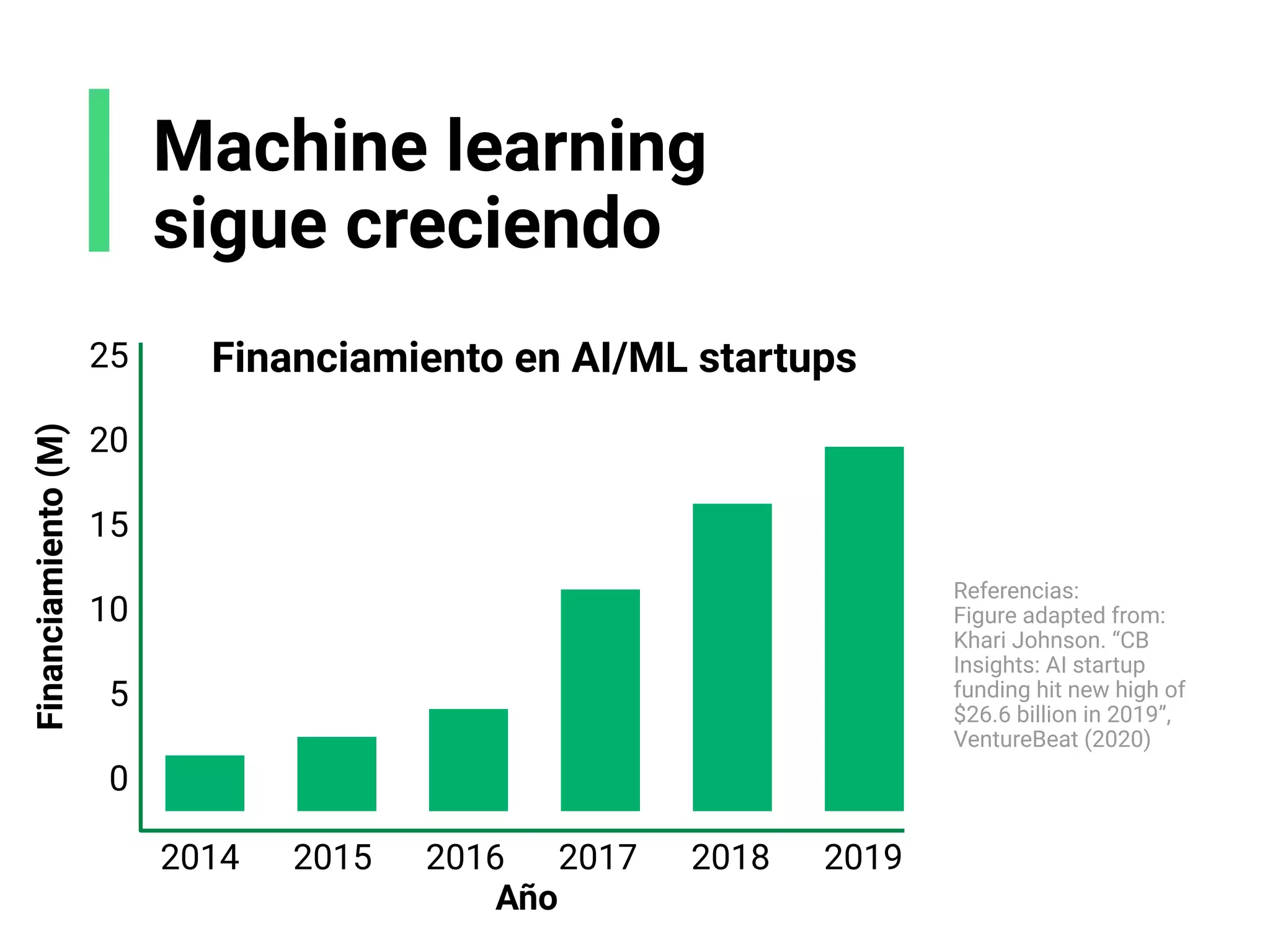 Machine learning
sigue creciendo
2014 2015 2016 2017 2018 2019
25
20
15
10
5
0
Financiamiento en AI/ML startups
Financiamiento
(M)
Año
Referencias:
Figure adapted from:
Khari Johnson. “CB
Insights: AI startup
funding hit new high of
$26.6 billion in 2019”,
VentureBeat (2020)
 