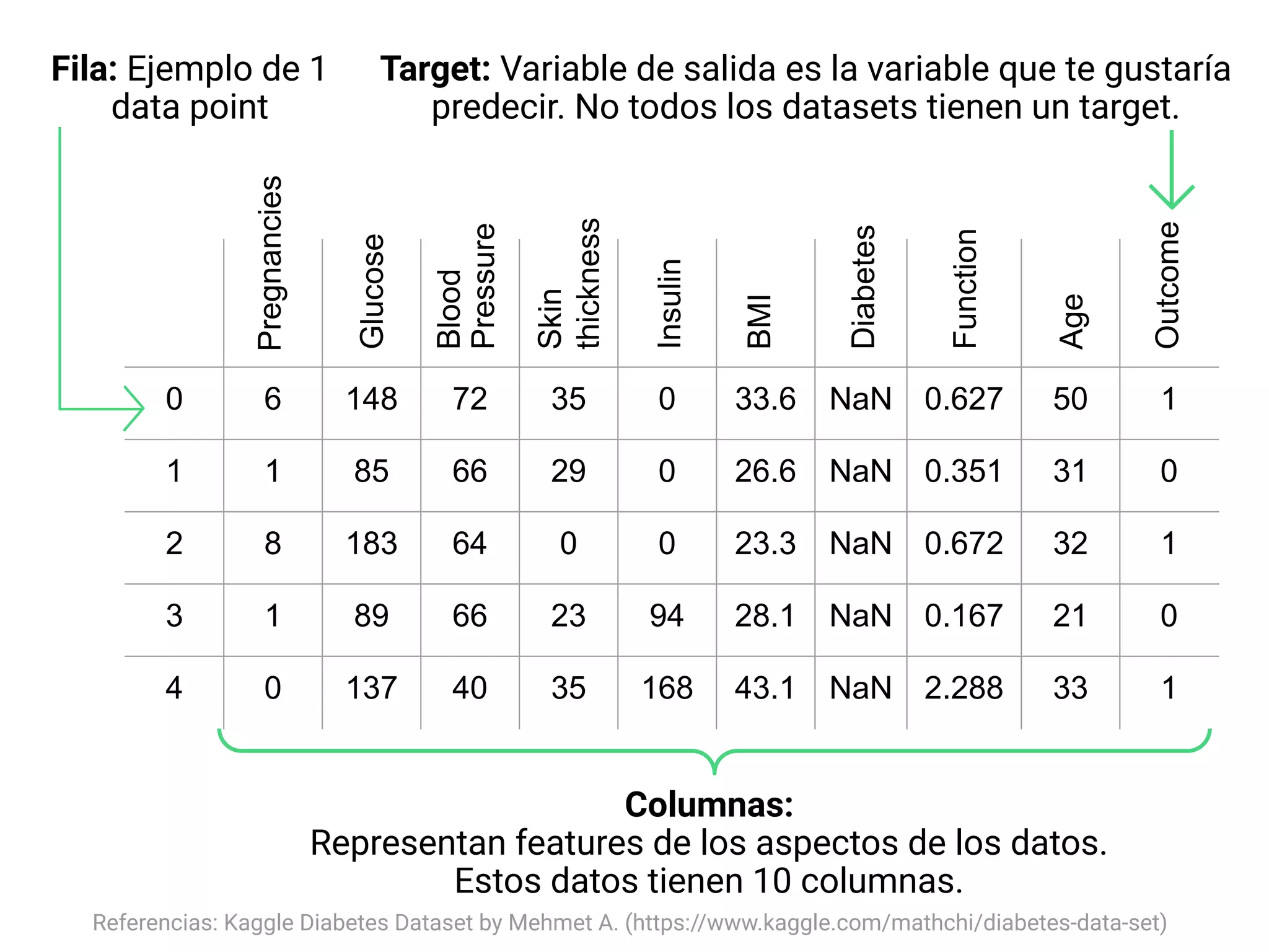 Referencias: Kaggle Diabetes Dataset by Mehmet A. (https://www.kaggle.com/mathchi/diabetes-data-set)
Fila: Ejemplo de 1
data point
Columnas:
Representan features de los aspectos de los datos.
Estos datos tienen 10 columnas.
Target: Variable de salida es la variable que te gustaría
predecir. No todos los datasets tienen un target.
0 6 148 72 35 0 33.6 NaN 0.627 50 1
1 1 85 66 29 0 26.6 NaN 0.351 31 0
2 8 183 64 0 0 23.3 NaN 0.672 32 1
3 1 89 66 23 94 28.1 NaN 0.167 21 0
4 0 137 40 35 168 43.1 NaN 2.288 33 1
Pregnancies
Glucose
Blood
Pressure
Skin
thickness
Insulin
BMI
Diabetes
Function
Age
Outcome
 