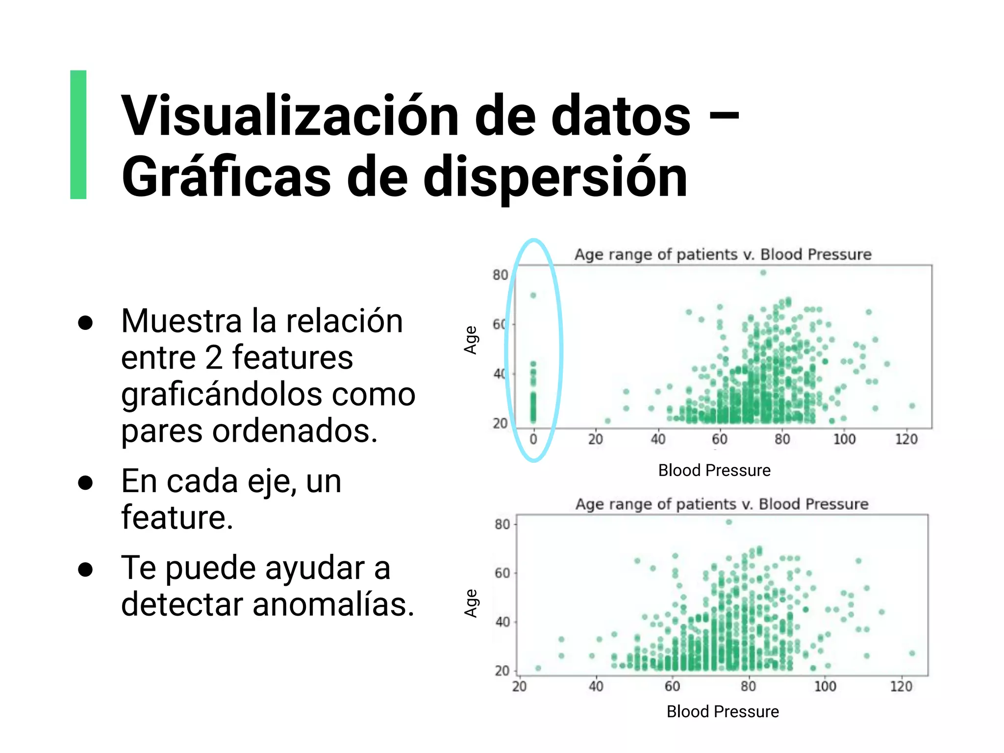 Visualización de datos –
Gráﬁcas de dispersión
● Muestra la relación
entre 2 features
graﬁcándolos como
pares ordenados.
● En cada eje, un
feature.
● Te puede ayudar a
detectar anomalías.
Age Blood Pressure
Age
Blood Pressure
 