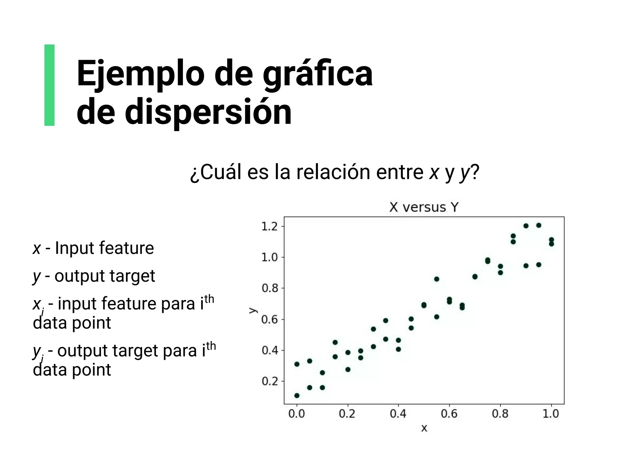 Ejemplo de gráﬁca
de dispersión
¿Cuál es la relación entre x y y?
x - Input feature
y - output target
xi
- input feature para ith
data point
yi
- output target para ith
data point
 