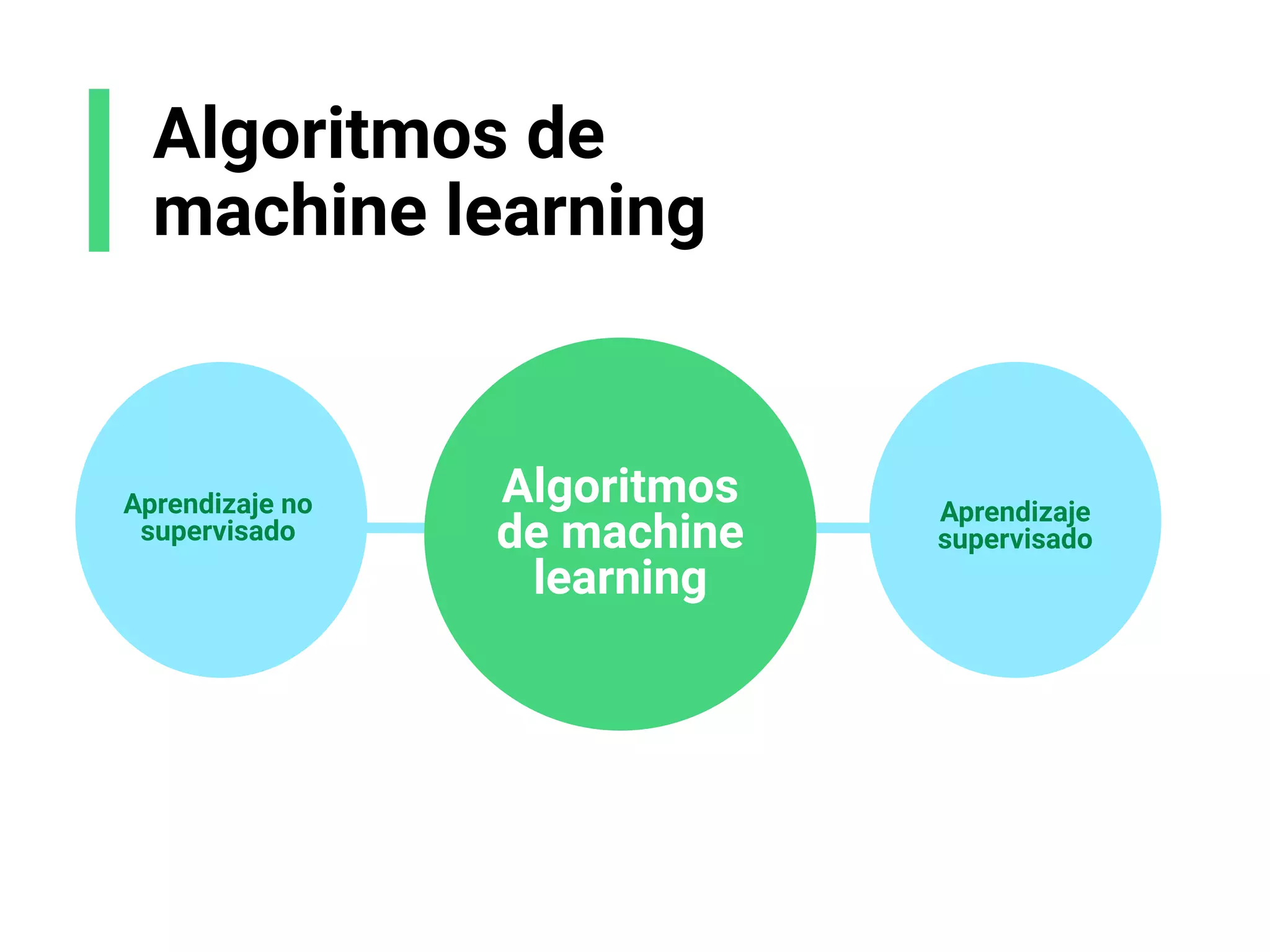 Algoritmos de
machine learning
Aprendizaje no
supervisado
Aprendizaje
supervisado
Algoritmos
de machine
learning
 