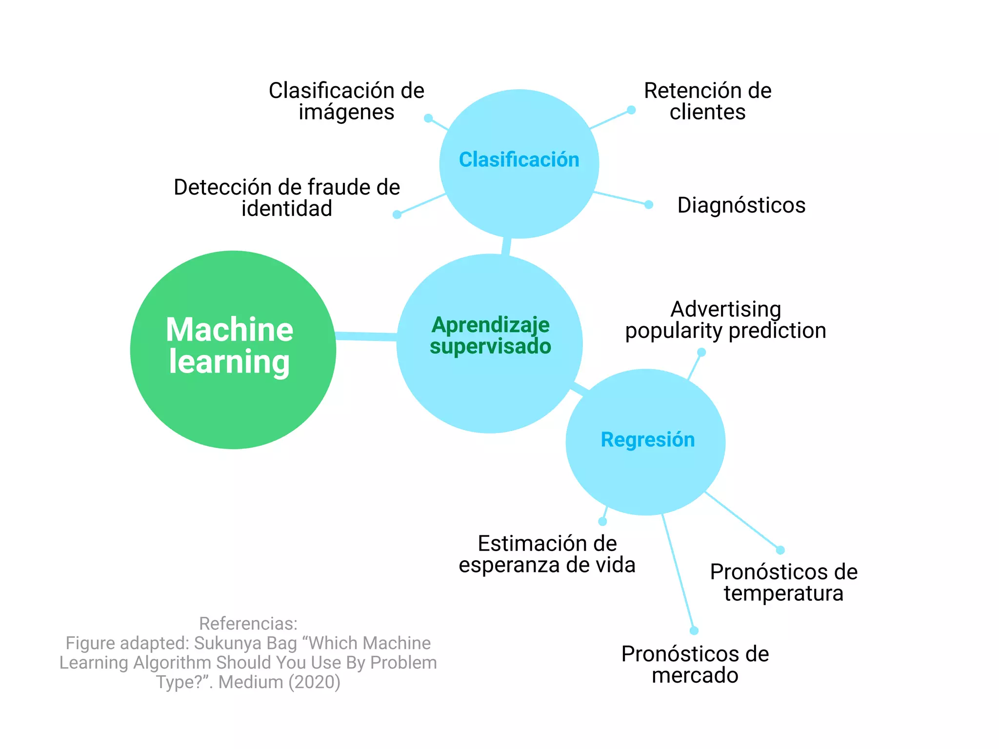 Retención de
clientes
Clasiﬁcación de
imágenes
Detección de fraude de
identidad Diagnósticos
Clasiﬁcación
Aprendizaje
supervisado
Estimación de
esperanza de vida
Advertising
popularity prediction
Pronósticos de
temperatura
Pronósticos de
mercado
Regresión
Machine
learning
Referencias:
Figure adapted: Sukunya Bag “Which Machine
Learning Algorithm Should You Use By Problem
Type?”. Medium (2020)
 