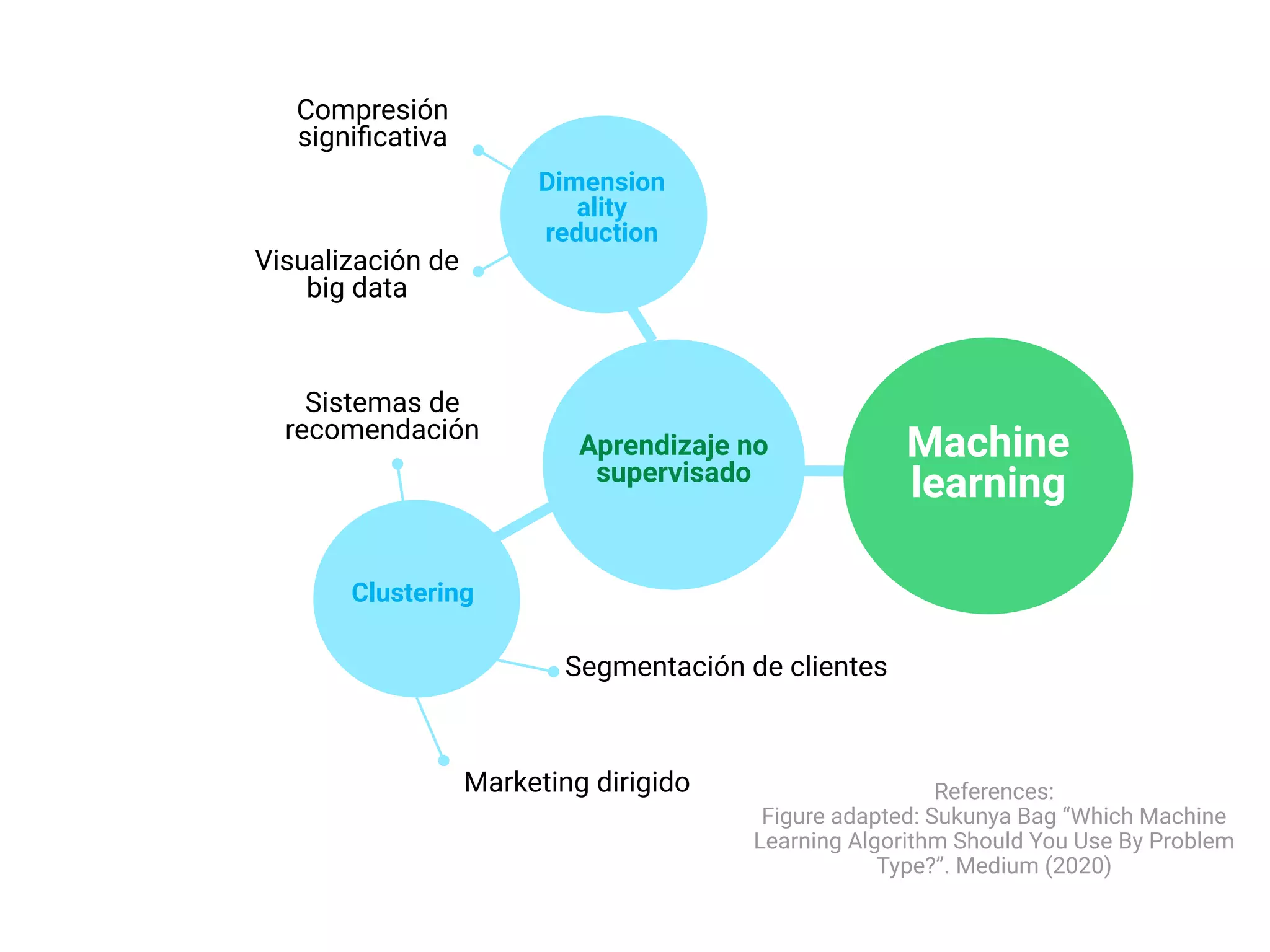 Compresión
signiﬁcativa
Visualización de
big data
Dimension
ality
reduction
Aprendizaje no
supervisado
Sistemas de
recomendación
Marketing dirigido
Segmentación de clientes
Clustering
Machine
learning
References:
Figure adapted: Sukunya Bag “Which Machine
Learning Algorithm Should You Use By Problem
Type?”. Medium (2020)
 