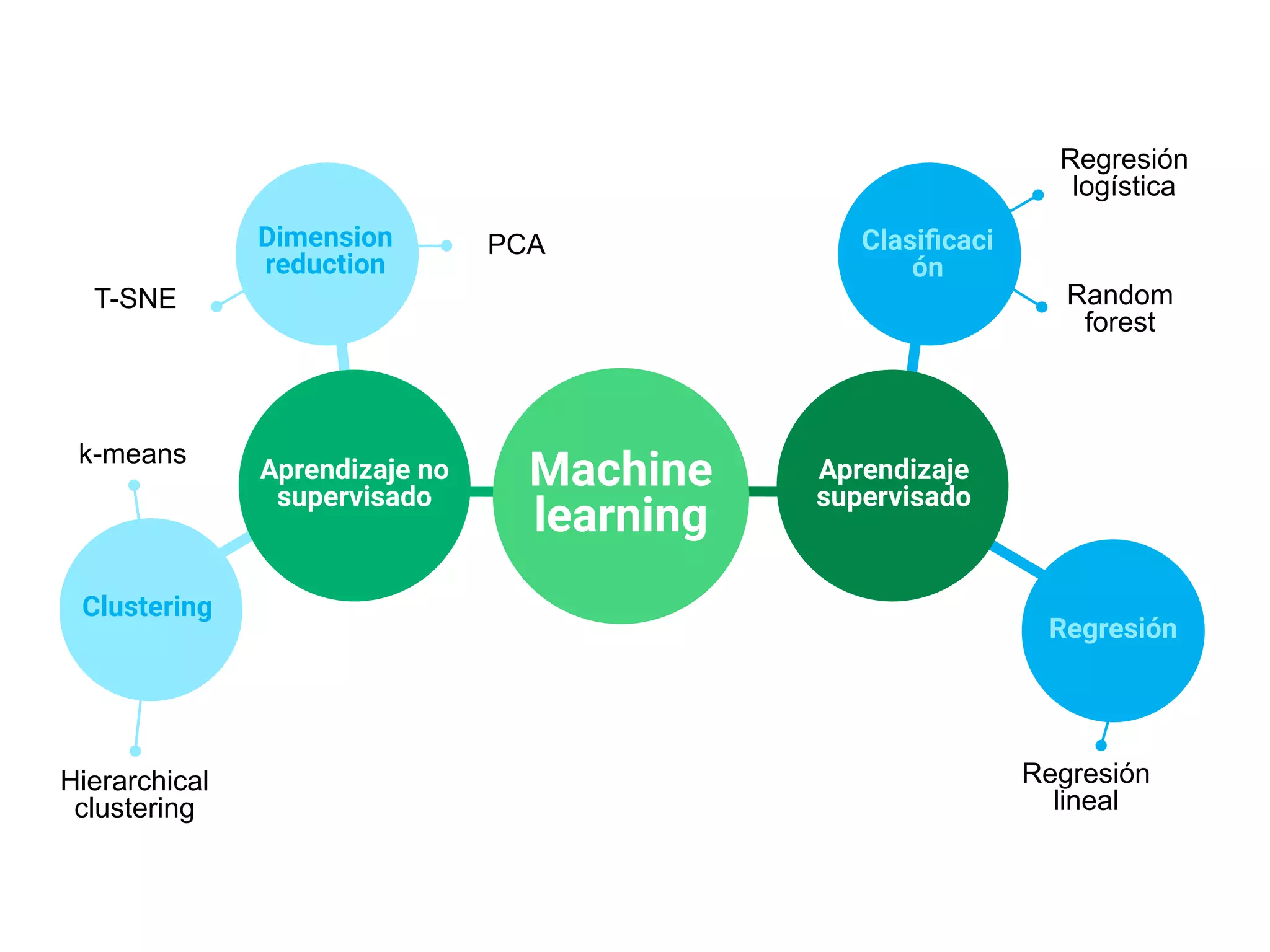 T-SNE
PCA
Dimension
reduction
Aprendizaje no
supervisado
k-means
Hierarchical
clustering
Clustering
Regresión
logística
Random
forest
Clasiﬁcaci
ón
Aprendizaje
supervisado
Regresión
lineal
Regresión
Machine
learning
 