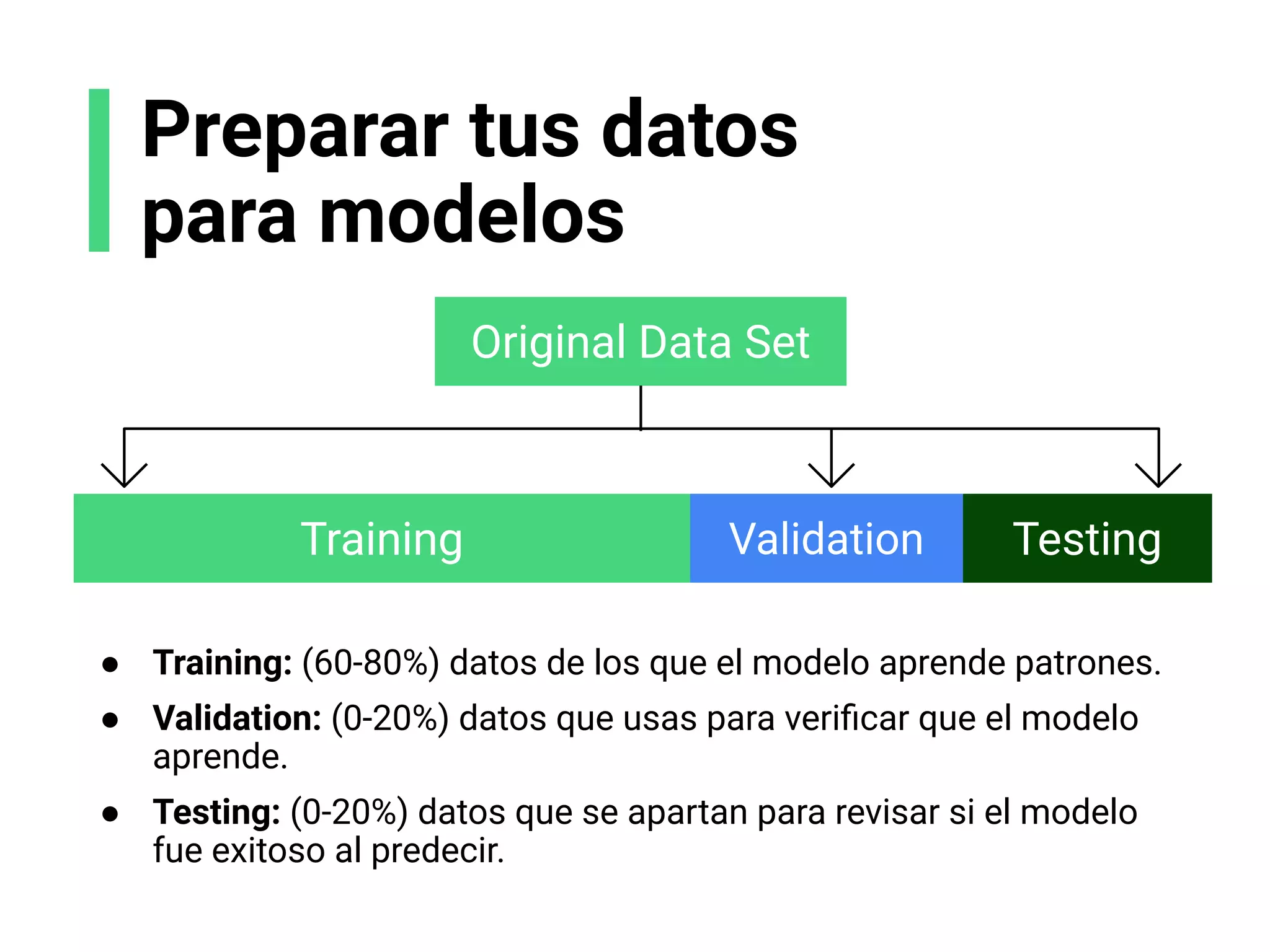 Preparar tus datos
para modelos
Original Data Set
Training Validation Testing
● Training: (60-80%) datos de los que el modelo aprende patrones.
● Validation: (0-20%) datos que usas para veriﬁcar que el modelo
aprende.
● Testing: (0-20%) datos que se apartan para revisar si el modelo
fue exitoso al predecir.
 