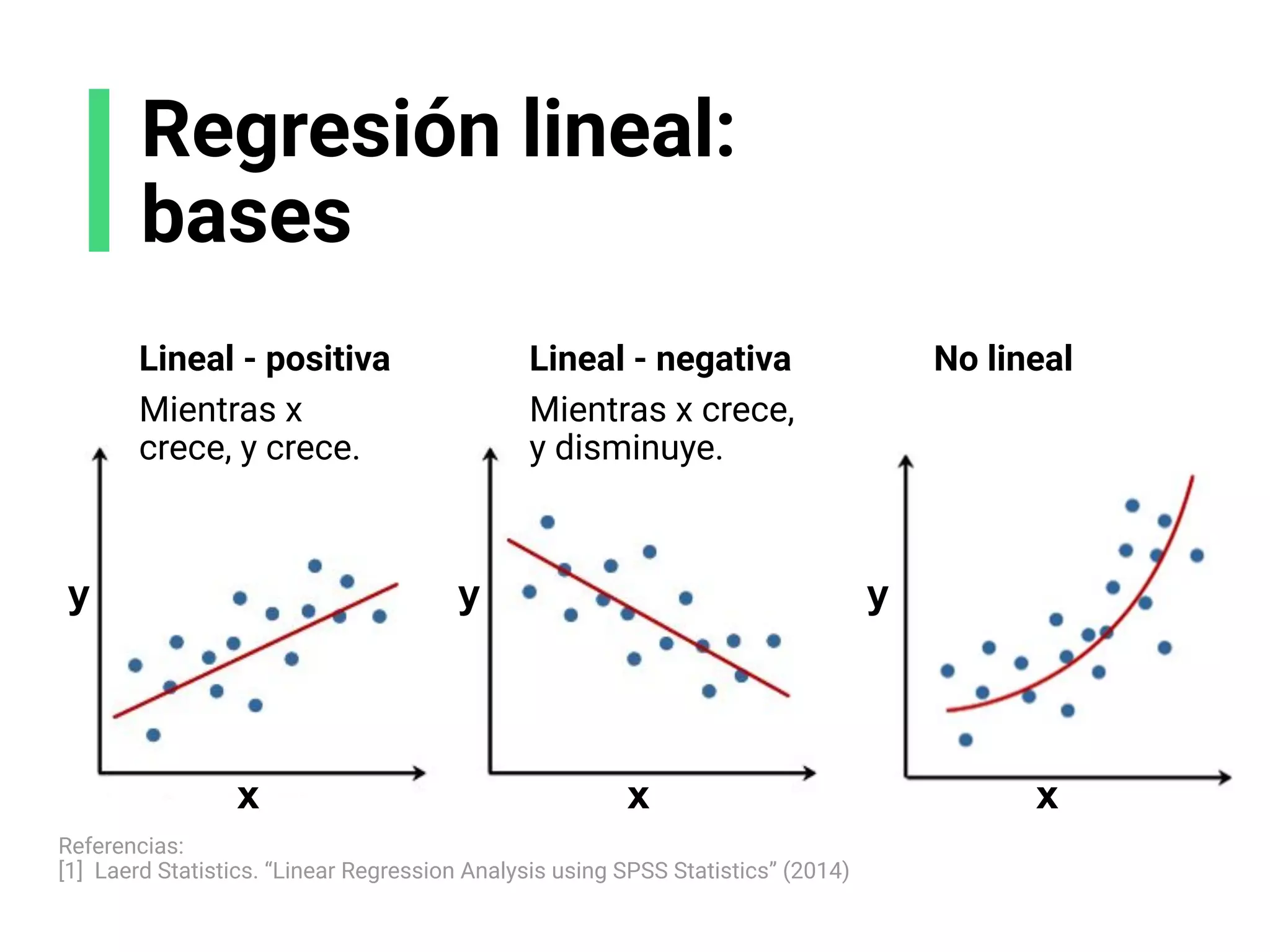 Regresión lineal:
bases
Referencias:
[1] Laerd Statistics. “Linear Regression Analysis using SPSS Statistics” (2014)
x
y
Lineal - positiva Lineal - negativa No lineal
Mientras x
crece, y crece.
Mientras x crece,
y disminuye.
x
y
x
y
 