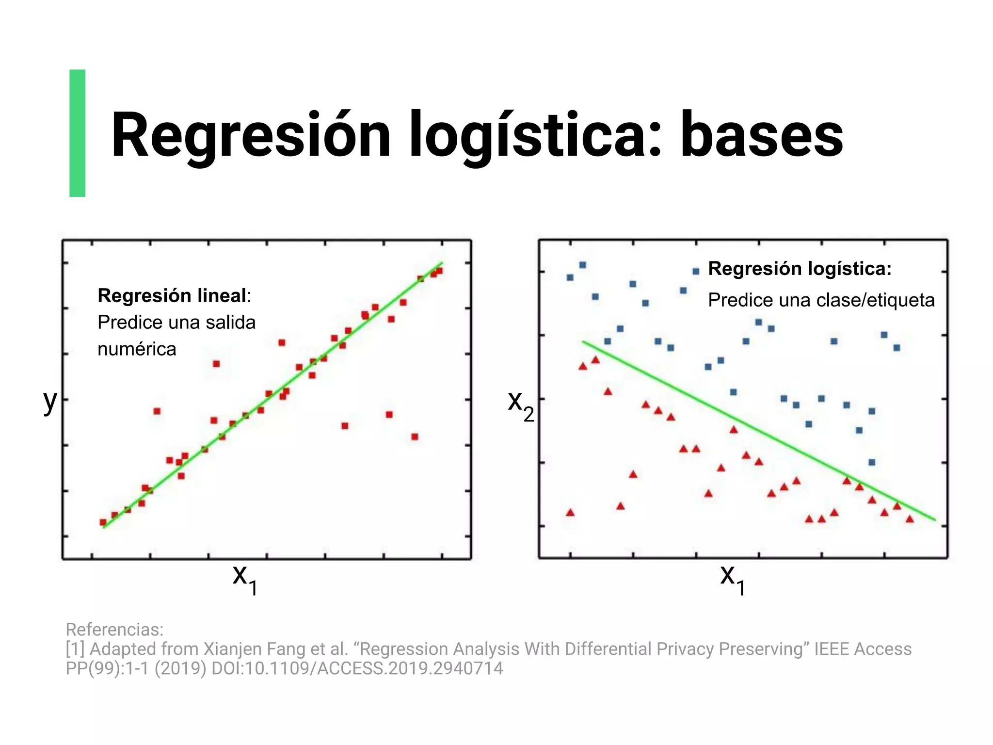 Regresión logística: bases
Referencias:
[1] Adapted from Xianjen Fang et al. “Regression Analysis With Differential Privacy Preserving” IEEE Access
PP(99):1-1 (2019) DOI:10.1109/ACCESS.2019.2940714
Regresión lineal:
Predice una salida
numérica
Regresión logística:
Predice una clase/etiqueta
x2
x1
x1
y
 