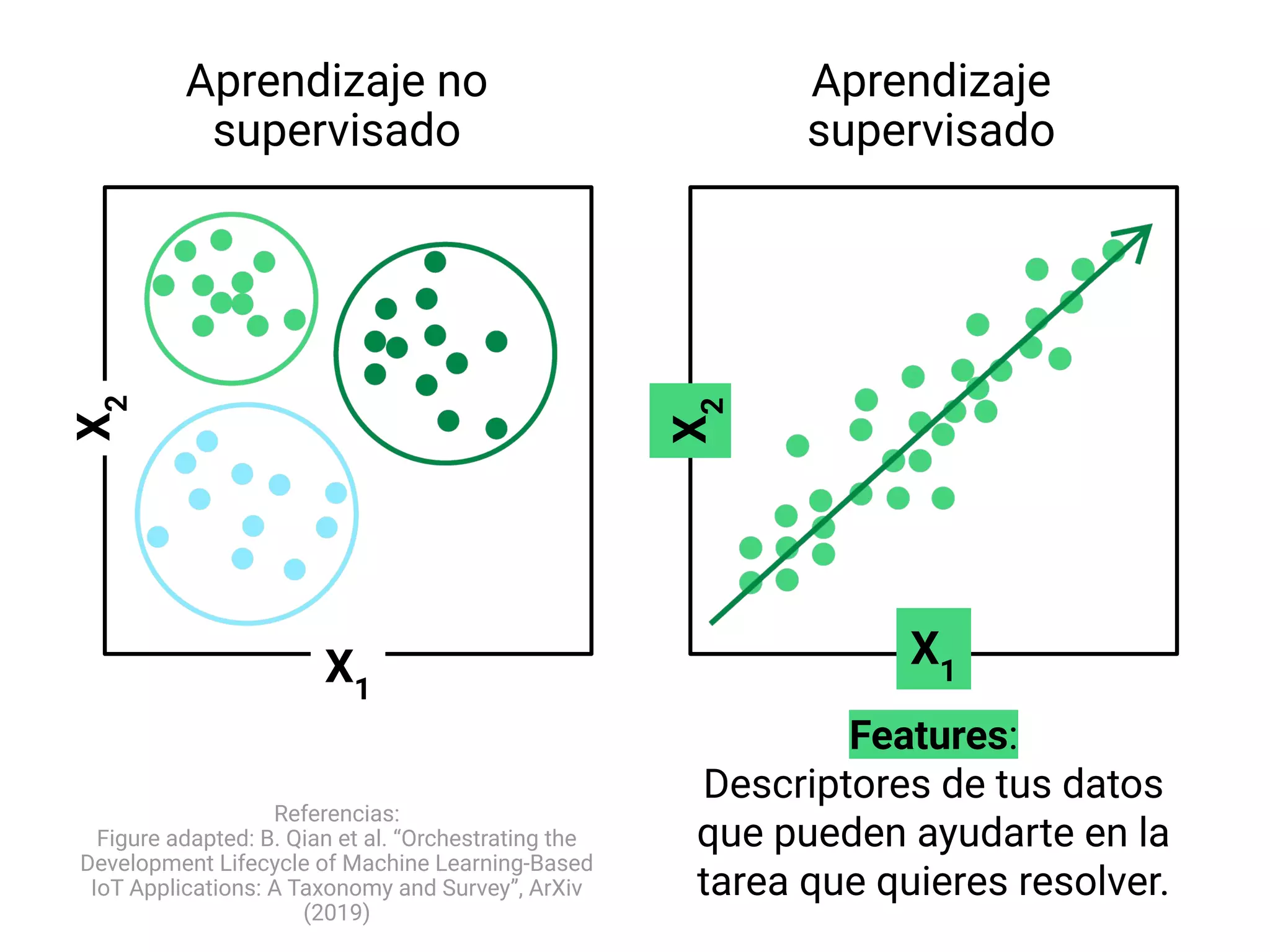 Features:
Descriptores de tus datos
que pueden ayudarte en la
tarea que quieres resolver.
Aprendizaje no
supervisado
Aprendizaje
supervisado
X1
X1 X
2
X
2
Referencias:
Figure adapted: B. Qian et al. “Orchestrating the
Development Lifecycle of Machine Learning-Based
IoT Applications: A Taxonomy and Survey”, ArXiv
(2019)
 