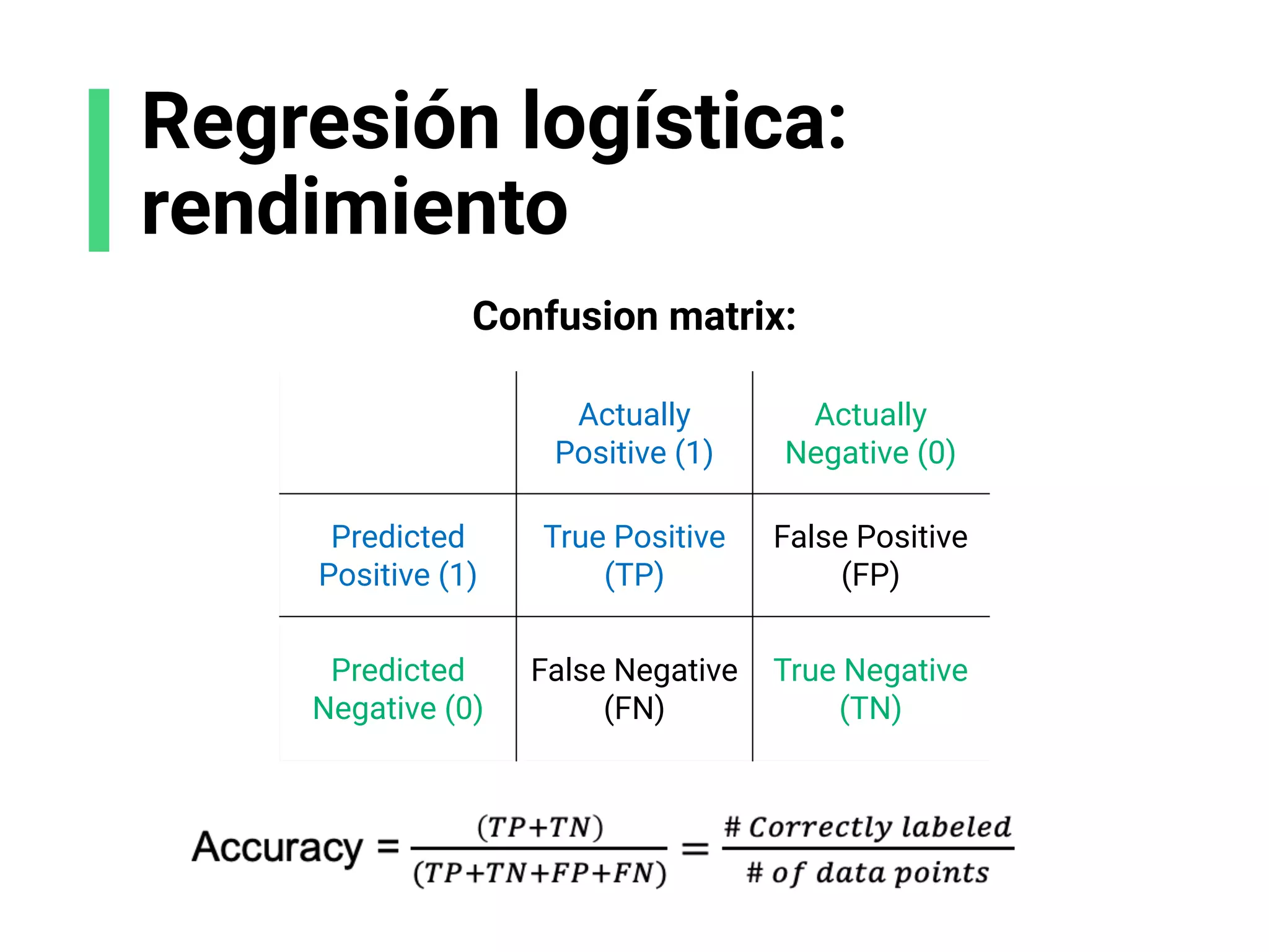 Regresión logística:
rendimiento
Actually
Positive (1)
Actually
Negative (0)
Predicted
Positive (1)
True Positive
(TP)
False Positive
(FP)
Predicted
Negative (0)
False Negative
(FN)
True Negative
(TN)
Confusion matrix:
 