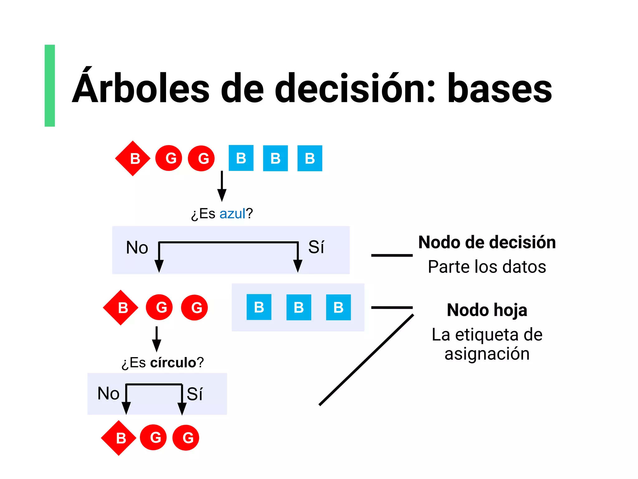 Árboles de decisión: bases
B B
G
G B
B B
B
¿Es azul?
¿Es círculo?
Sí
No
Sí
No
Nodo hoja
La etiqueta de
asignación
B
G
G
B
B G
G
Nodo de decisión
Parte los datos
 