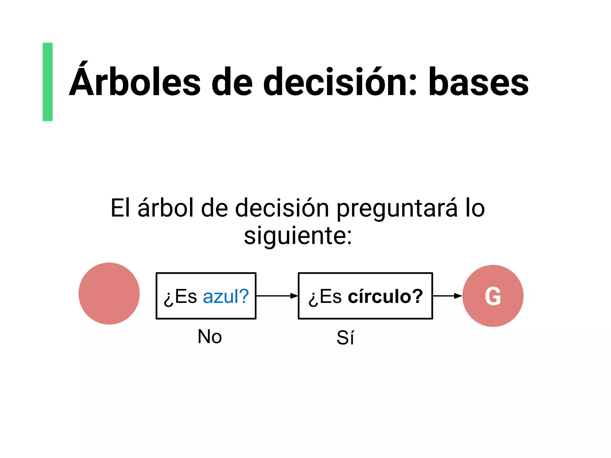 Árboles de decisión: bases
El árbol de decisión preguntará lo
siguiente:
¿Es azul?
No
¿Es círculo?
Sí
G
 