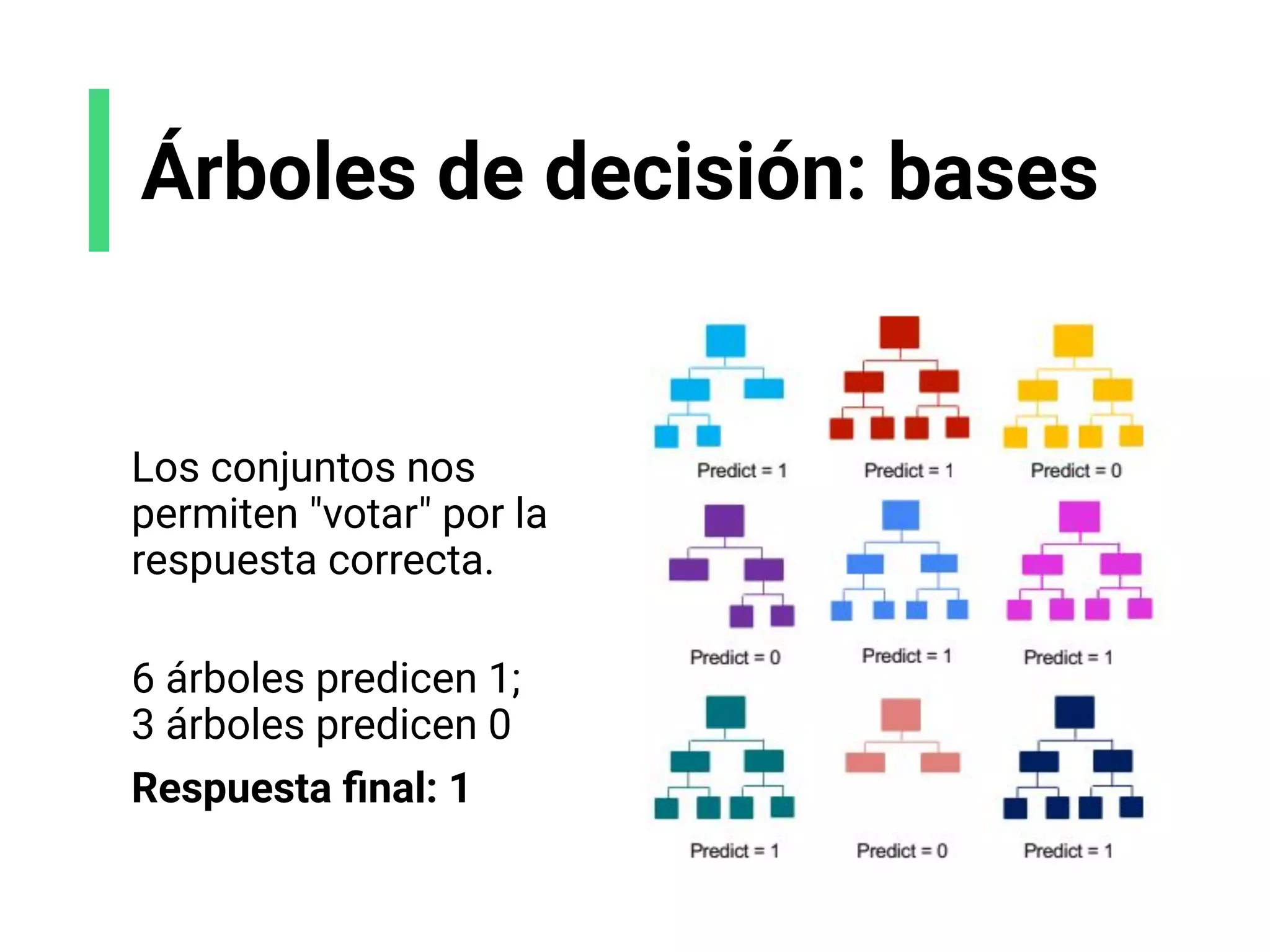 Árboles de decisión: bases
Los conjuntos nos
permiten "votar" por la
respuesta correcta.
6 árboles predicen 1;
3 árboles predicen 0
Respuesta ﬁnal: 1
 