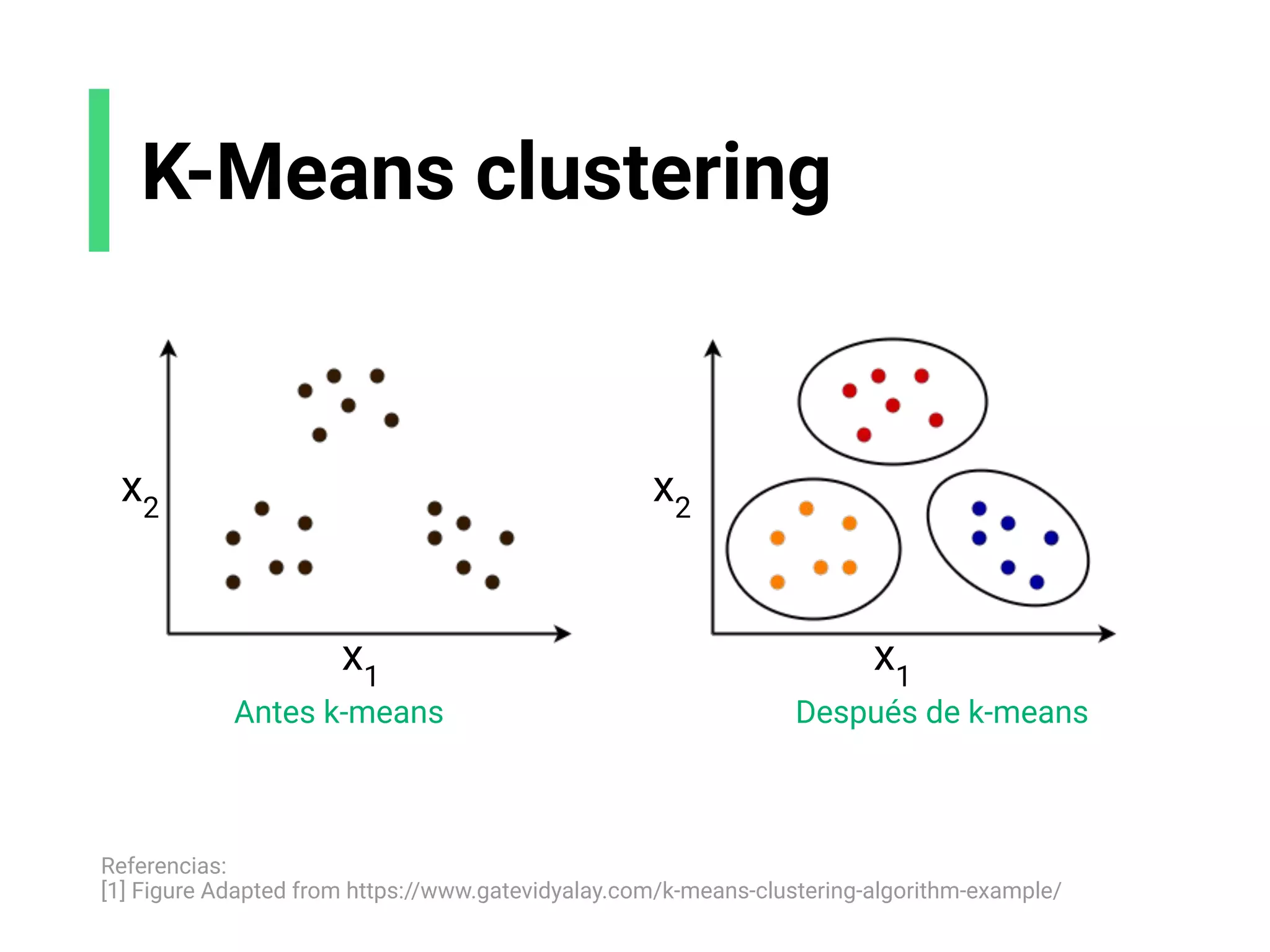 K-Means clustering
Referencias:
[1] Figure Adapted from https://www.gatevidyalay.com/k-means-clustering-algorithm-example/
Antes k-means Después de k-means
x1
x2
x1
x2
 