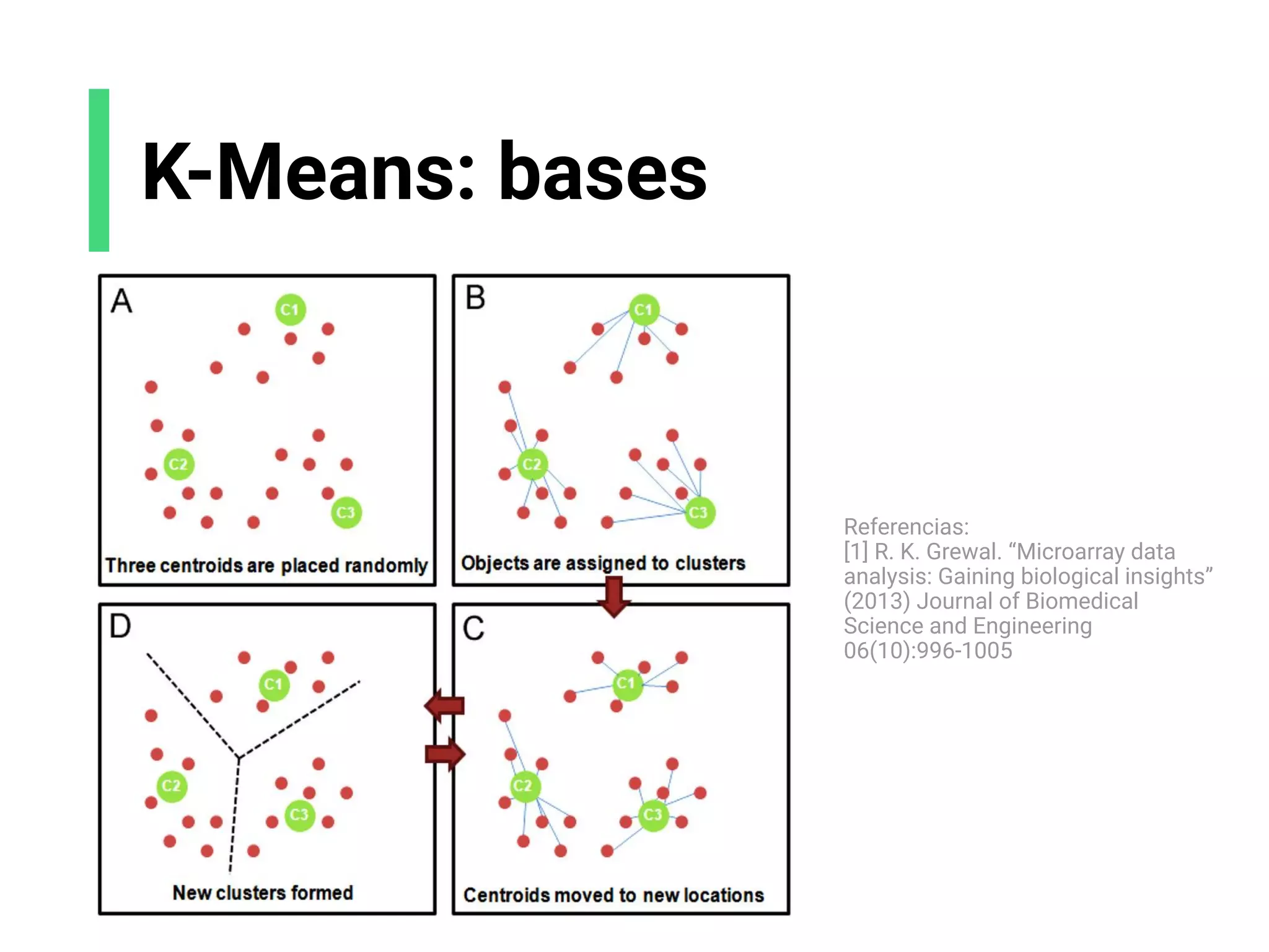 K-Means: bases
Referencias:
[1] R. K. Grewal. “Microarray data
analysis: Gaining biological insights”
(2013) Journal of Biomedical
Science and Engineering
06(10):996-1005
 