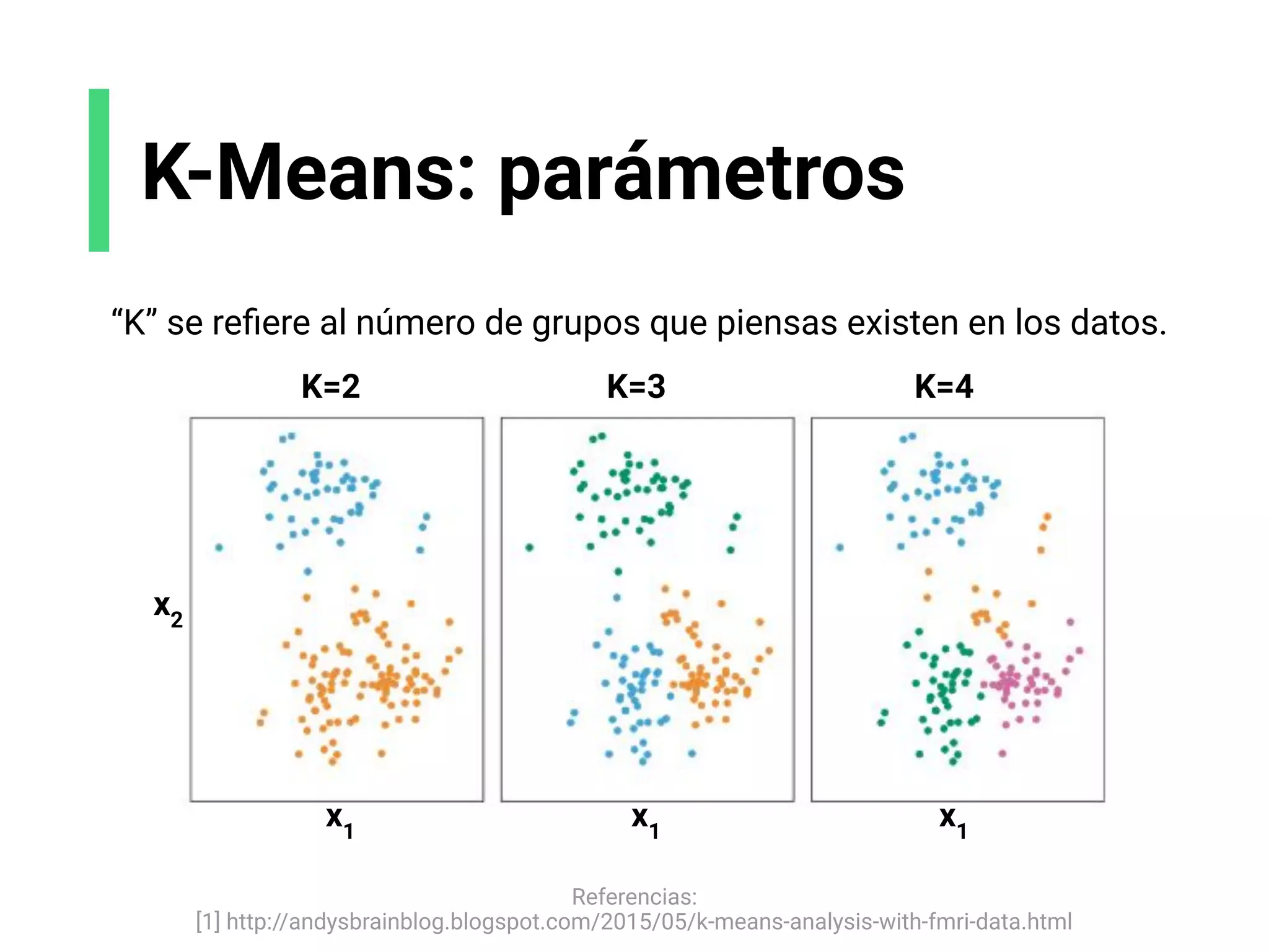 K-Means: parámetros
“K” se reﬁere al número de grupos que piensas existen en los datos.
Referencias:
[1] http://andysbrainblog.blogspot.com/2015/05/k-means-analysis-with-fmri-data.html
K=2 K=3 K=4
x1
x1
x1
x2
 