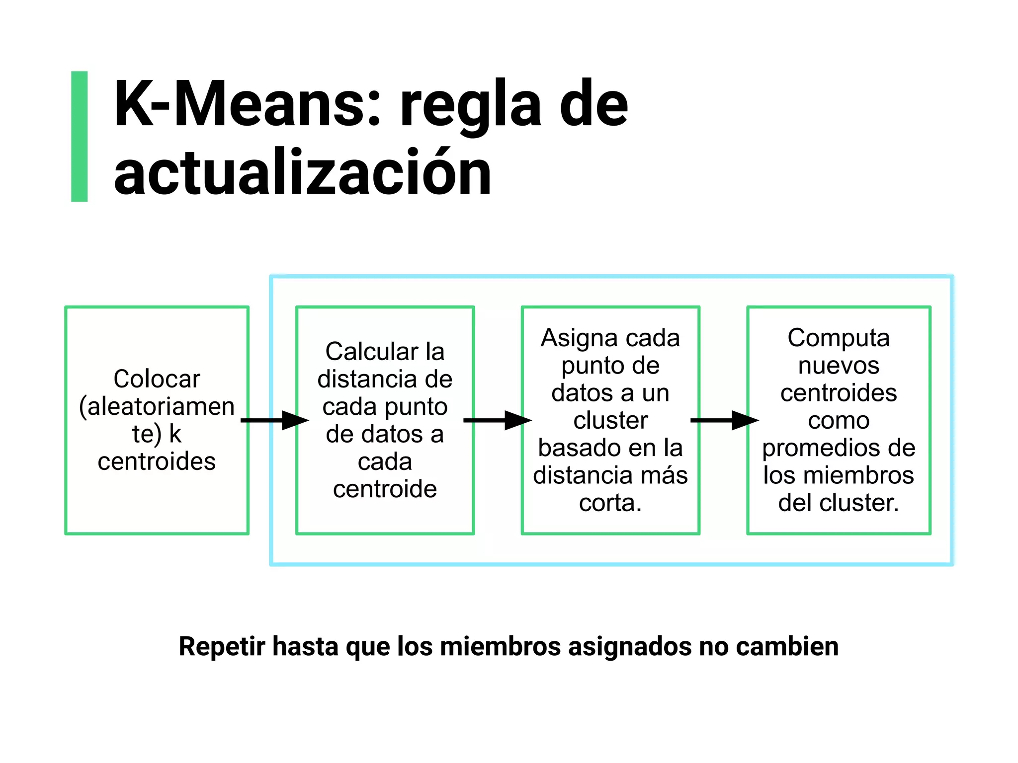 K-Means: regla de
actualización
Colocar
(aleatoriamen
te) k
centroides
Calcular la
distancia de
cada punto
de datos a
cada
centroide
Asigna cada
punto de
datos a un
cluster
basado en la
distancia más
corta.
Computa
nuevos
centroides
como
promedios de
los miembros
del cluster.
Repetir hasta que los miembros asignados no cambien
 