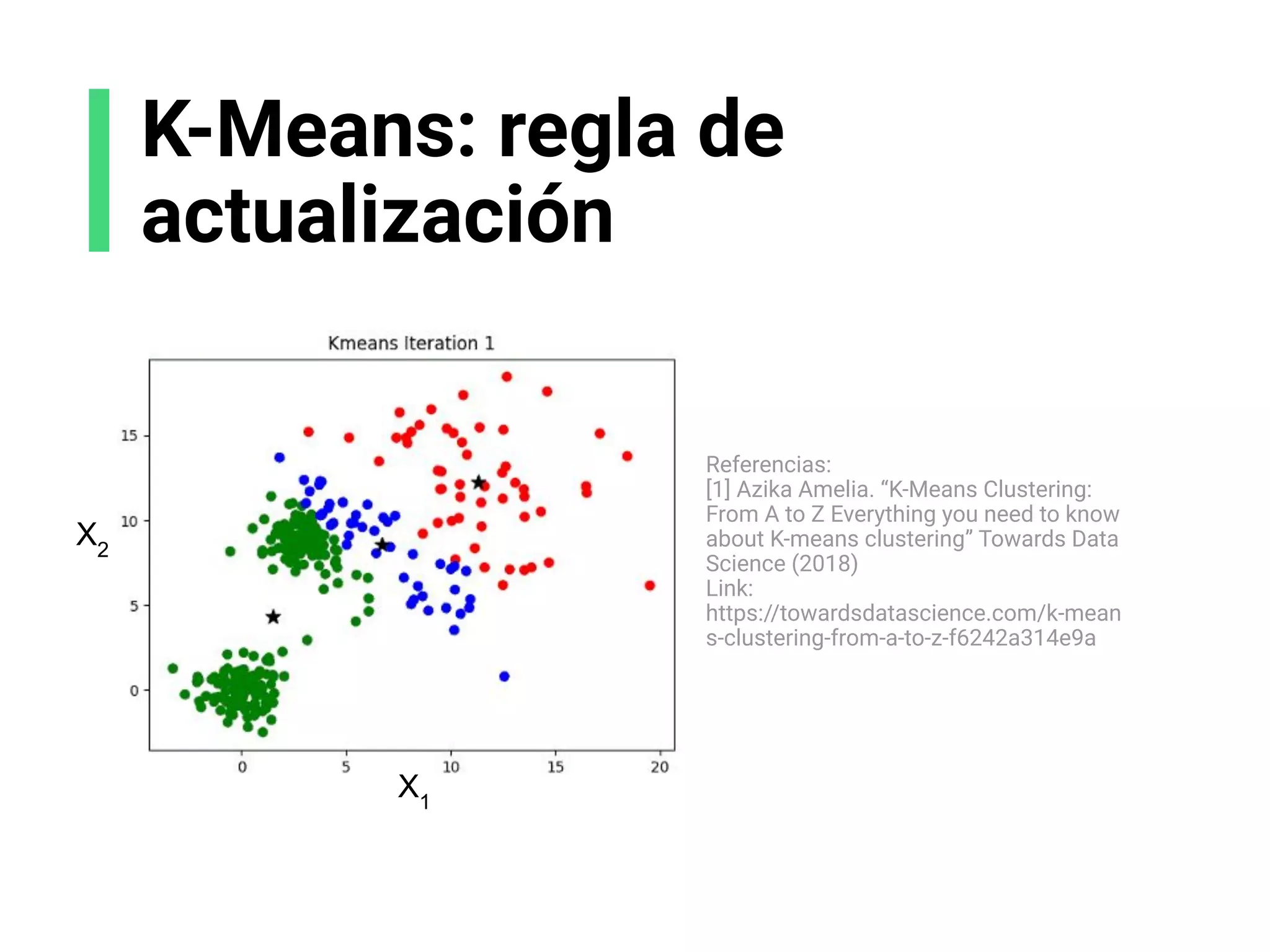 X1
X2
K-Means: regla de
actualización
Referencias:
[1] Azika Amelia. “K-Means Clustering:
From A to Z Everything you need to know
about K-means clustering” Towards Data
Science (2018)
Link:
https://towardsdatascience.com/k-mean
s-clustering-from-a-to-z-f6242a314e9a
 