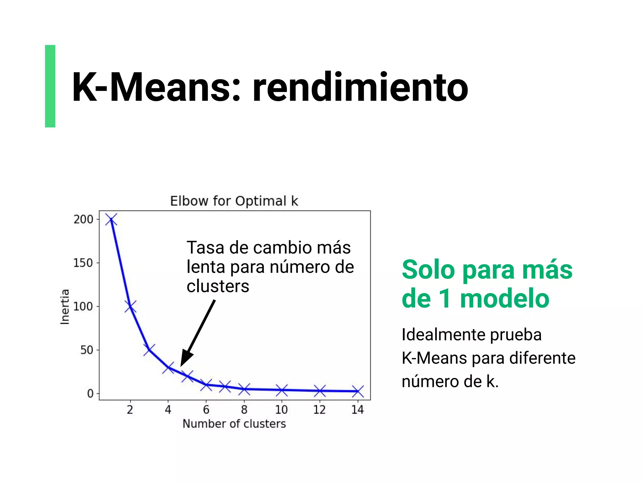 K-Means: rendimiento
Tasa de cambio más
lenta para número de
clusters
Solo para más
de 1 modelo
Idealmente prueba
K-Means para diferente
número de k.
 