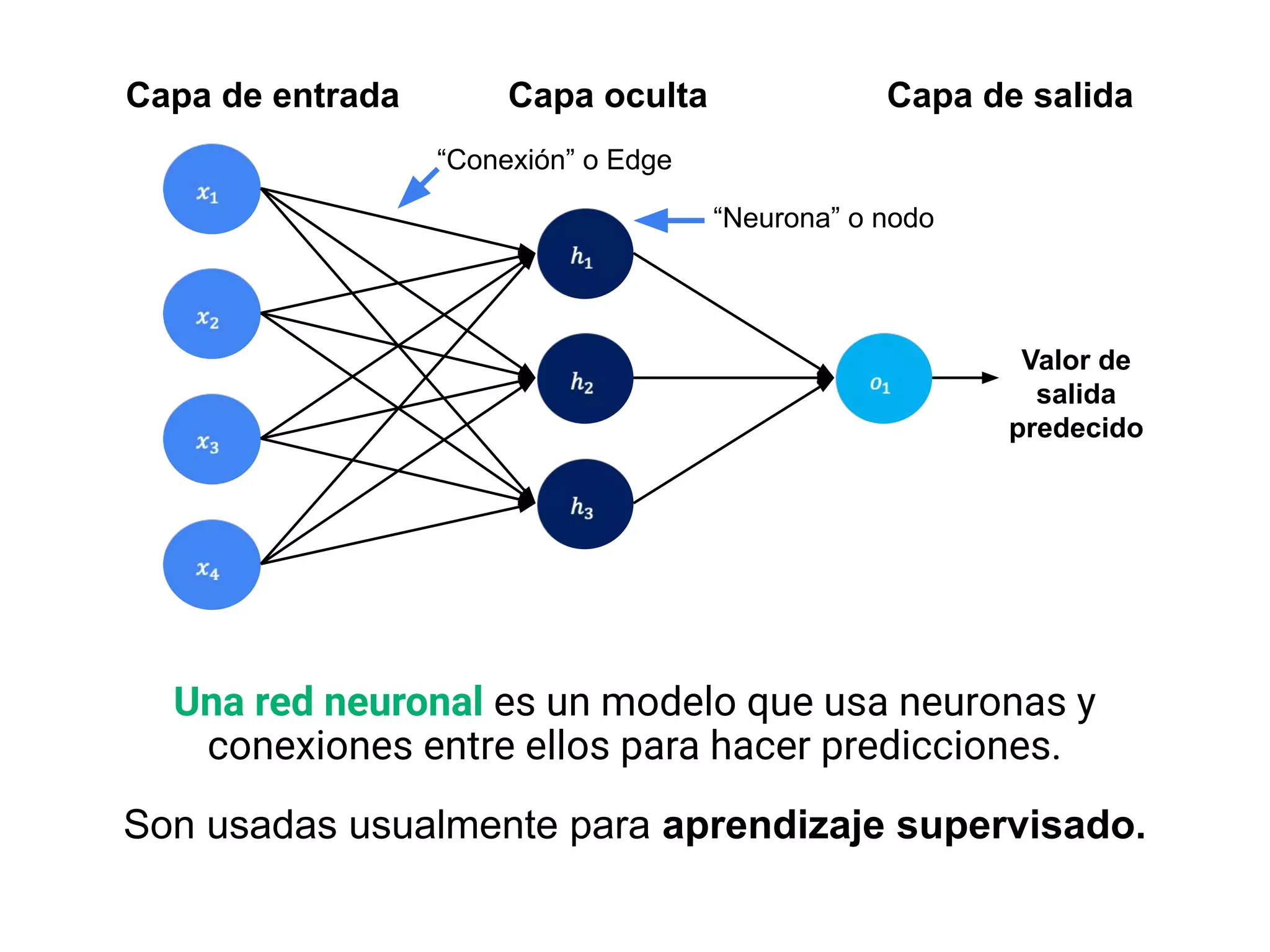 Capa de entrada Capa de salida
Capa oculta
“Neurona” o nodo
“Conexión” o Edge
Valor de
salida
predecido
Una red neuronal es un modelo que usa neuronas y
conexiones entre ellos para hacer predicciones.
Son usadas usualmente para aprendizaje supervisado.
 