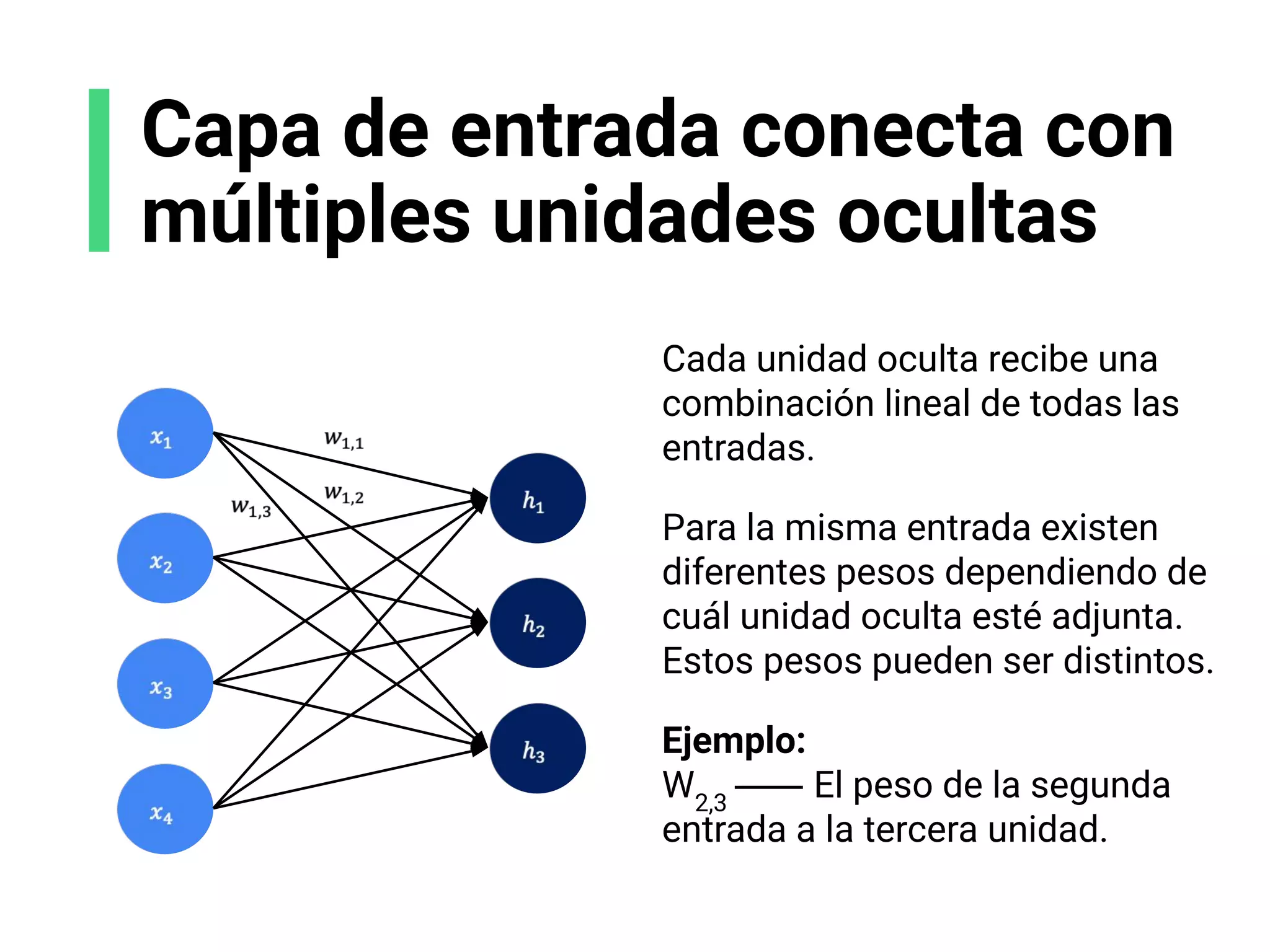 Cada unidad oculta recibe una
combinación lineal de todas las
entradas.
Para la misma entrada existen
diferentes pesos dependiendo de
cuál unidad oculta esté adjunta.
Estos pesos pueden ser distintos.
Ejemplo:
W2,3
⸺ El peso de la segunda
entrada a la tercera unidad.
Capa de entrada conecta con
múltiples unidades ocultas
 