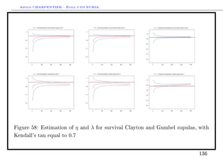 Arthur CHARPENTIER - École d'été EURIA.


              Eta (Hill estimate), survival Clayton copula, tau=0.7                     Eta (Peng estimate), survival Clayton copula, tau=0.7                   Lambda (Huang estimate), survival Clayton copula, tau=0.7


    1.1                                                                       1.1
                                                                                                                                                      1.0



                                                                                                                                                      0.8
    0.9                                                                       0.9


                                                                                                                                                      0.6


    0.7                                                                       0.7                                                                     0.4



                                                                                                                                                      0.2

    0.5                                                                       0.5

                                                                                                                                                      0.0



          0         100                 200                 300       400           0         100                200               300          400         0         100               200              300                400




              Eta (Hill estimate), Gumbel copula, tau=0.7                               Eta (Peng estimate), Gumbel copula, tau=0.7                             Lambda (Huang estimate), Gumbel copula, tau=0.7


    1.1                                                                       1.1
                                                                                                                                                      1.0



                                                                                                                                                      0.8
    0.9                                                                       0.9


                                                                                                                                                      0.6


    0.7                                                                       0.7                                                                     0.4



                                                                                                                                                      0.2

    0.5                                                                       0.5

                                                                                                                                                      0.0



          0         100                 200                 300       400           0         100                200               300          400         0         100               200              300                400




Figure 58: Estimation of                                                 η   and    λ   for survival Clayton and Gumbel copulas, with

Kendall's tau equal to                                                0.7


                                                                                                                                                                                                                                  136
 