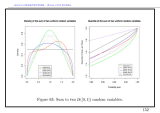 Arthur CHARPENTIER - École d'été EURIA.


                 Density of the sum of two uniform random variables                                      Quantile of the sum of two uniform random variables




                                                                                                   20
           0.8




                                                                                                   1#
                                                                        67.81/0439:.074!.1!;/=
           0.6
 Density




                                                                                                   1)
           0.4




                                                                                                   1(
           0.2




                                                                                                                                                ?8@4A48@48B4
                                   Independence                                                                                                 C0.21,8D31.7E0$
                                   Clayton, tau=0.5                                                                                             C0.21,8D31.7E02
                                   Clayton, tau=0.2                                                                                             F7G-40D31.7E0$
                                   Gumbel, tau=0.5                                                                                              F7G-40D31.7E02
                                   Gumbel, tau=0.2                                                                                              C,G,8,1,8/B/12
           0.0




                                                                                                   12
                                   Comonotonicity



                  0.0        0.5              1.0     1.5      2.0                                        0#0       0#$         0%0            0%$             100

                                                                                                                            *+,-.-/0/12304540




                             Figure 63: Sum to two                    U([0, 1])                              random variables.


                                                                                                                                                                          152
 